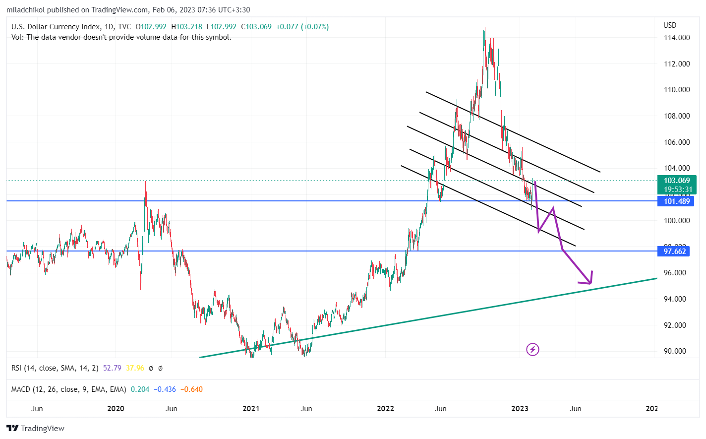 TVC:DXY Chart Image by miladchikol