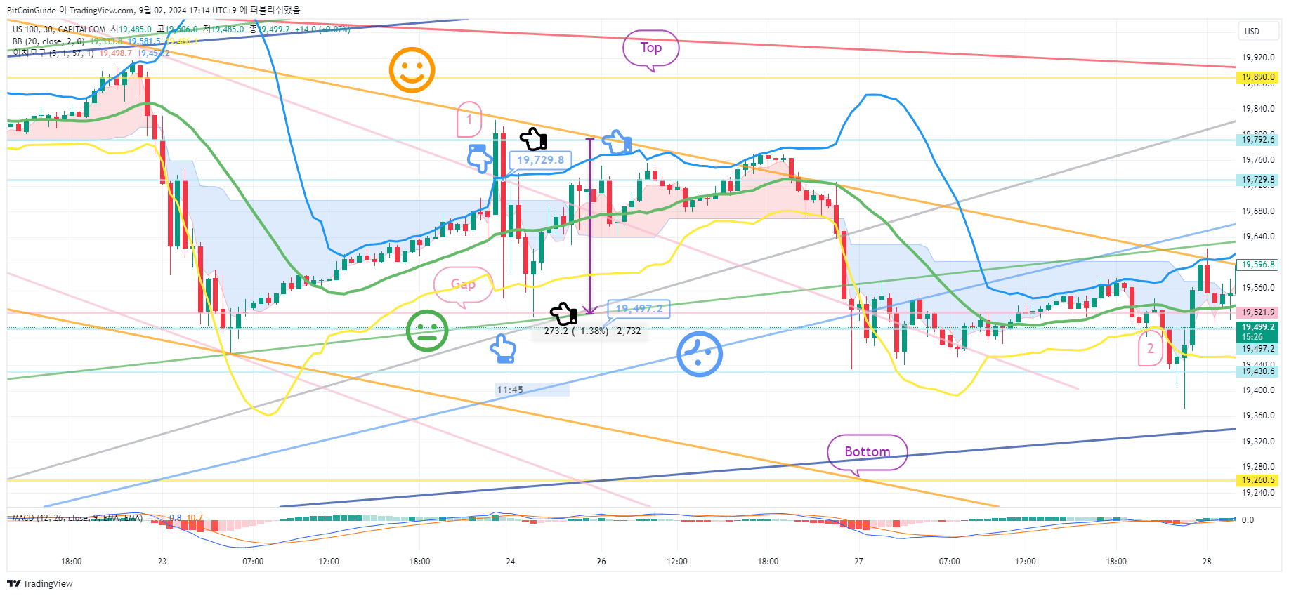 CAPITALCOM:US100 Chart Image by BitCoinGuide
