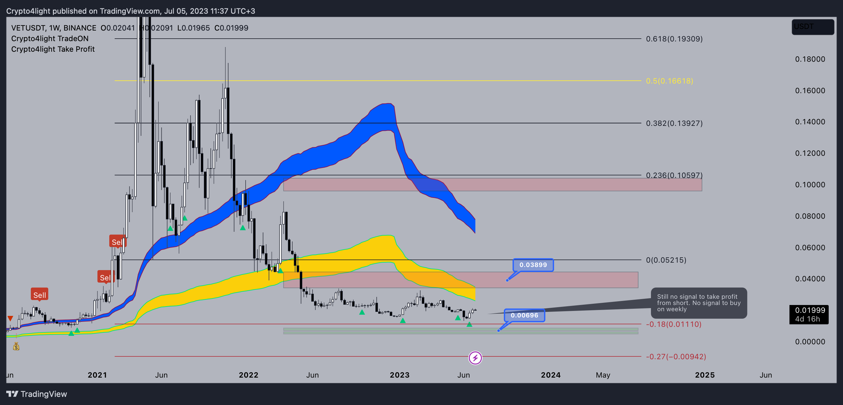 Снимок графика «BINANCE:VETUSDT» от Crypto4light
