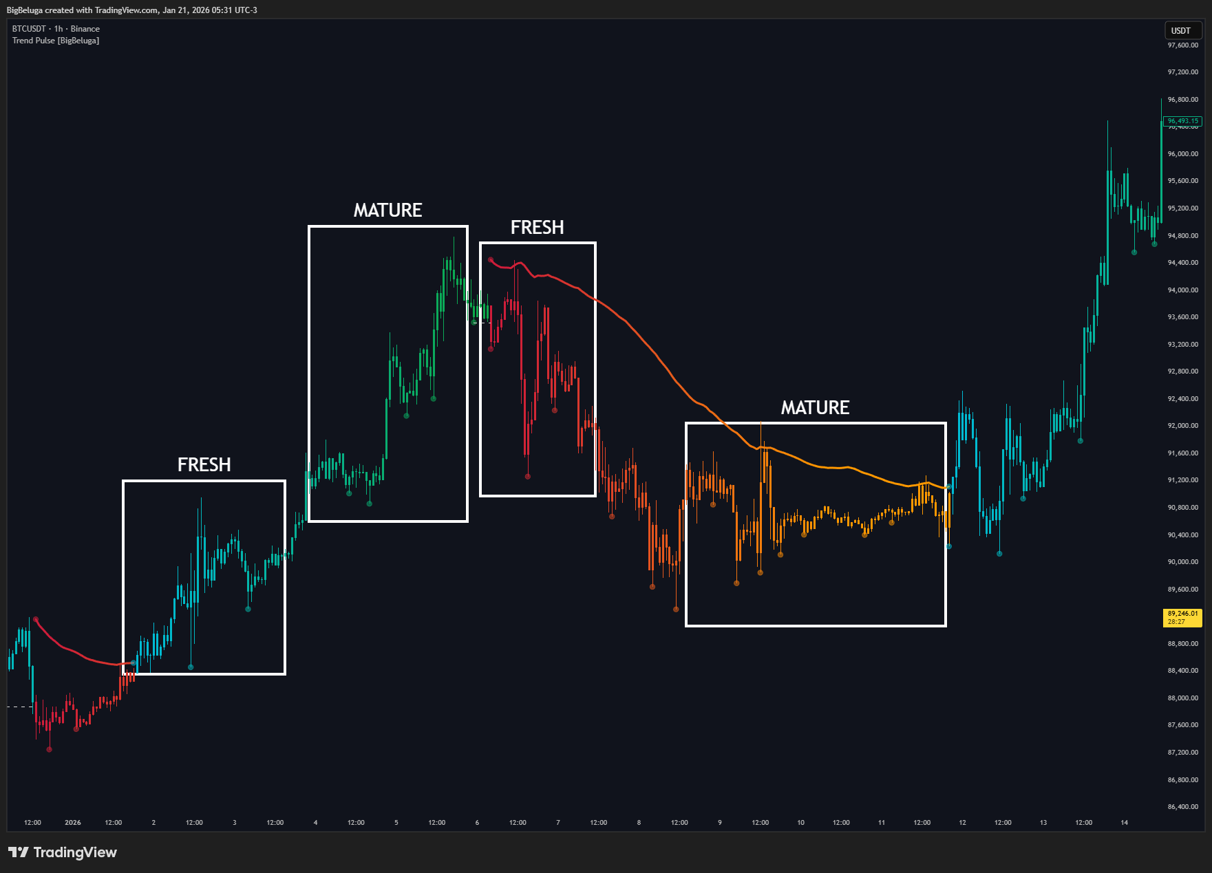 BINANCE:BTCUSDT Chart Image by BigBeluga