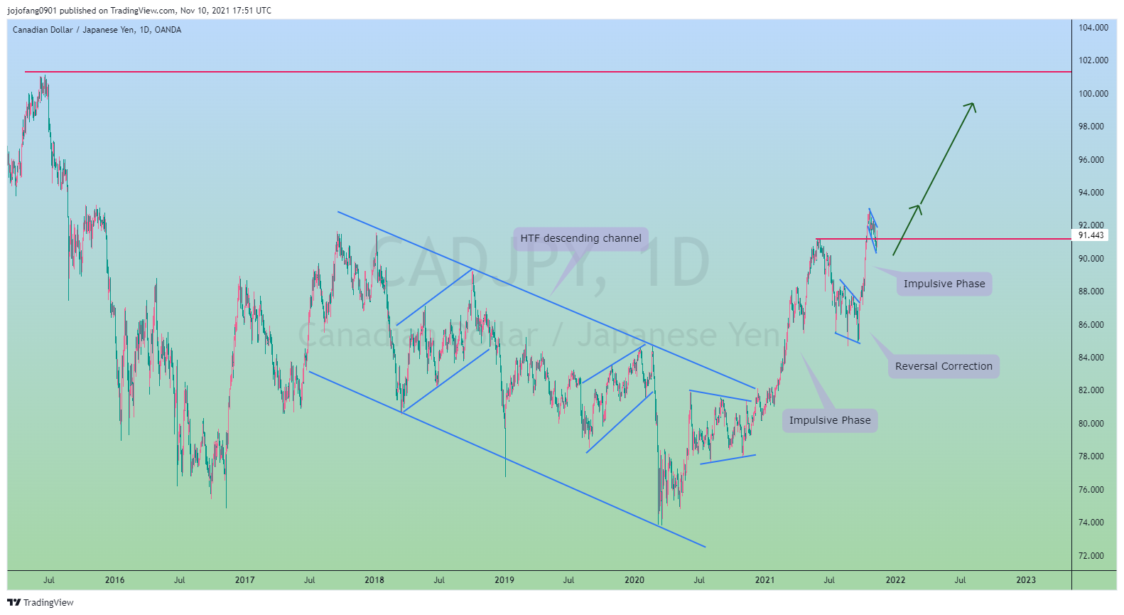 Imej Carta OANDA:CADJPY oleh jojofang0901