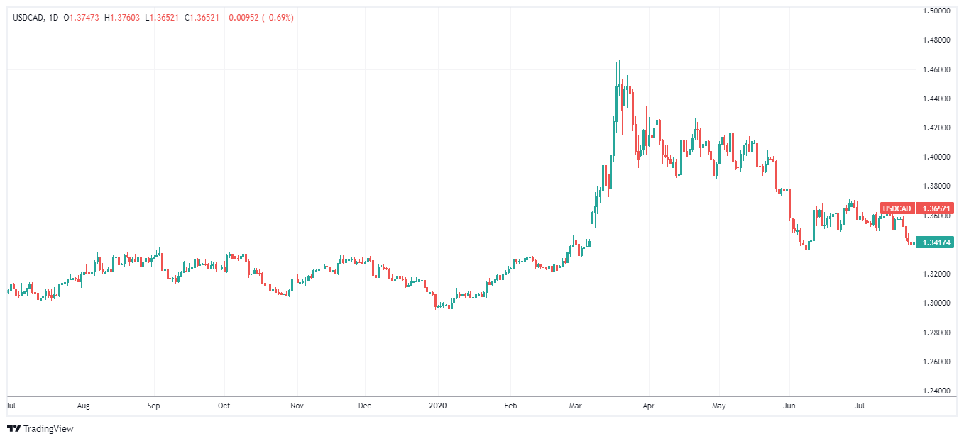 USDCAD Chart Image