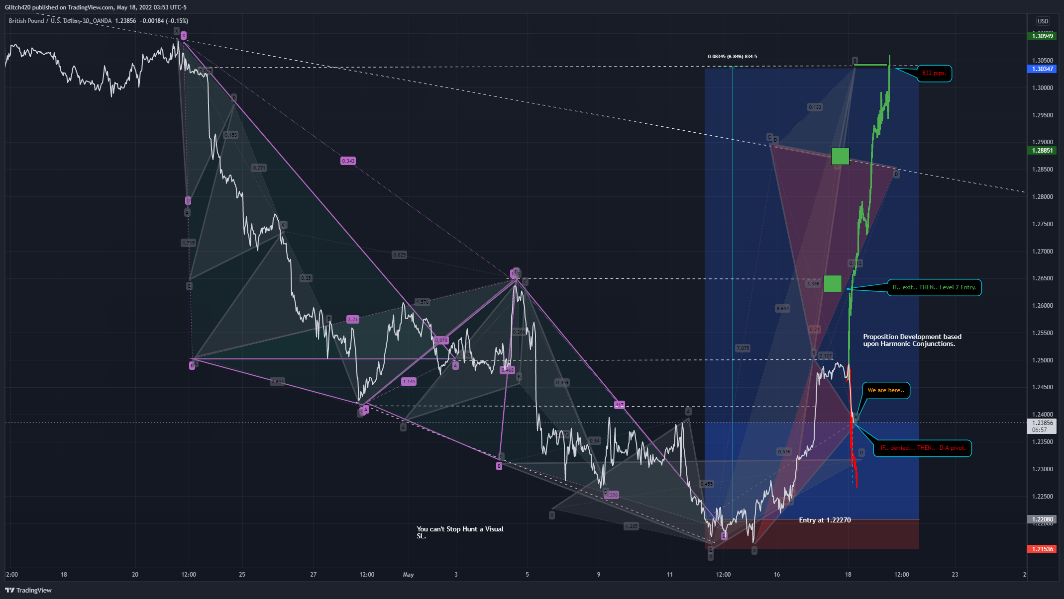 OANDA:GBPUSD Chart Image by Glitch420