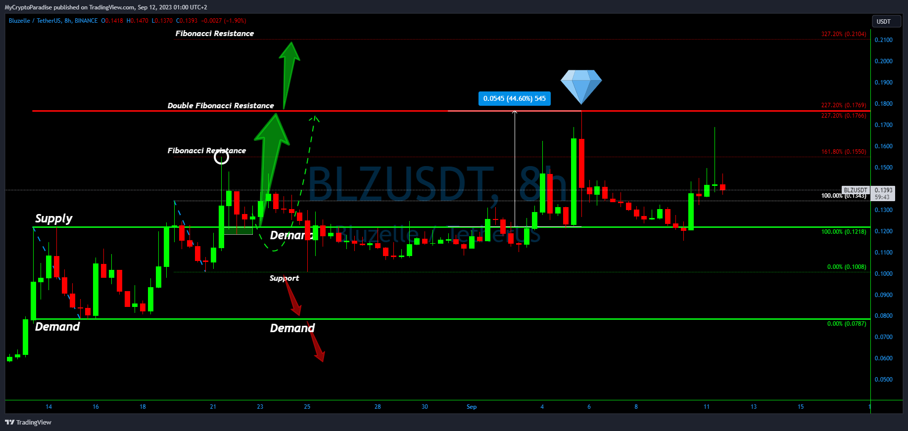 BINANCE:BLZUSDT Chart Image by MyCryptoParadise