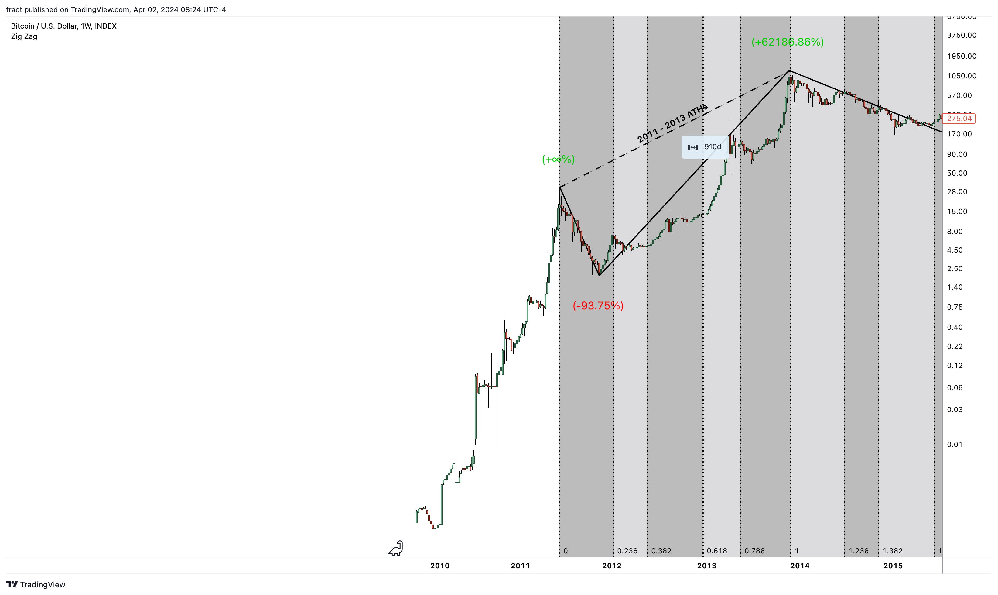 INDEX:BTCUSD Imagen del gráfico de fract