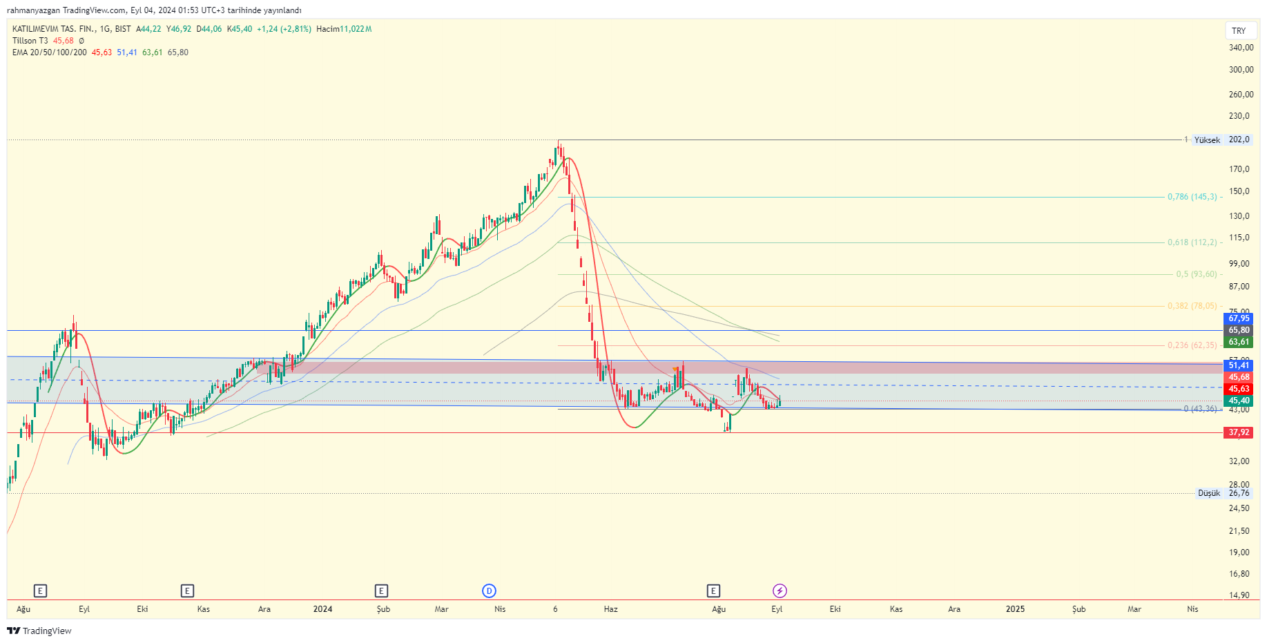 BIST_DLY:KTLEV Chart Image by rahmanyazgan