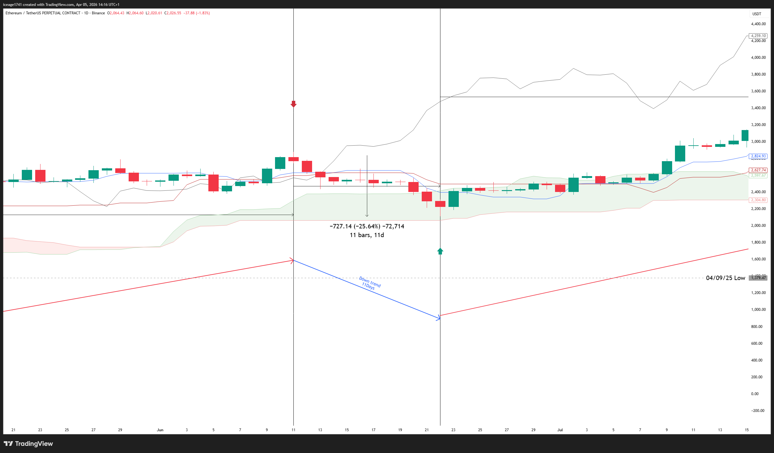 BINANCE:ETHUSDT.P Chart Image by Chartinfo1019
