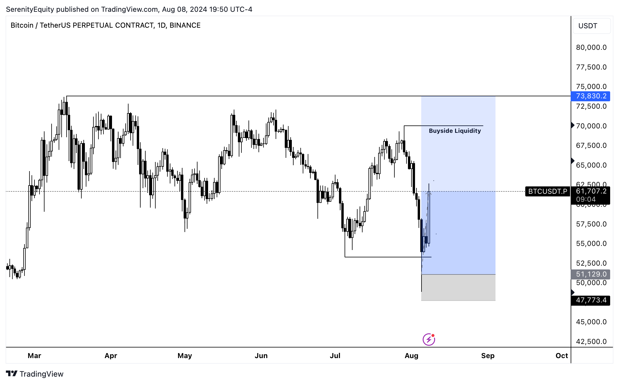 BINANCE:BTCUSDT.P Image du graphique par SerenityEquity