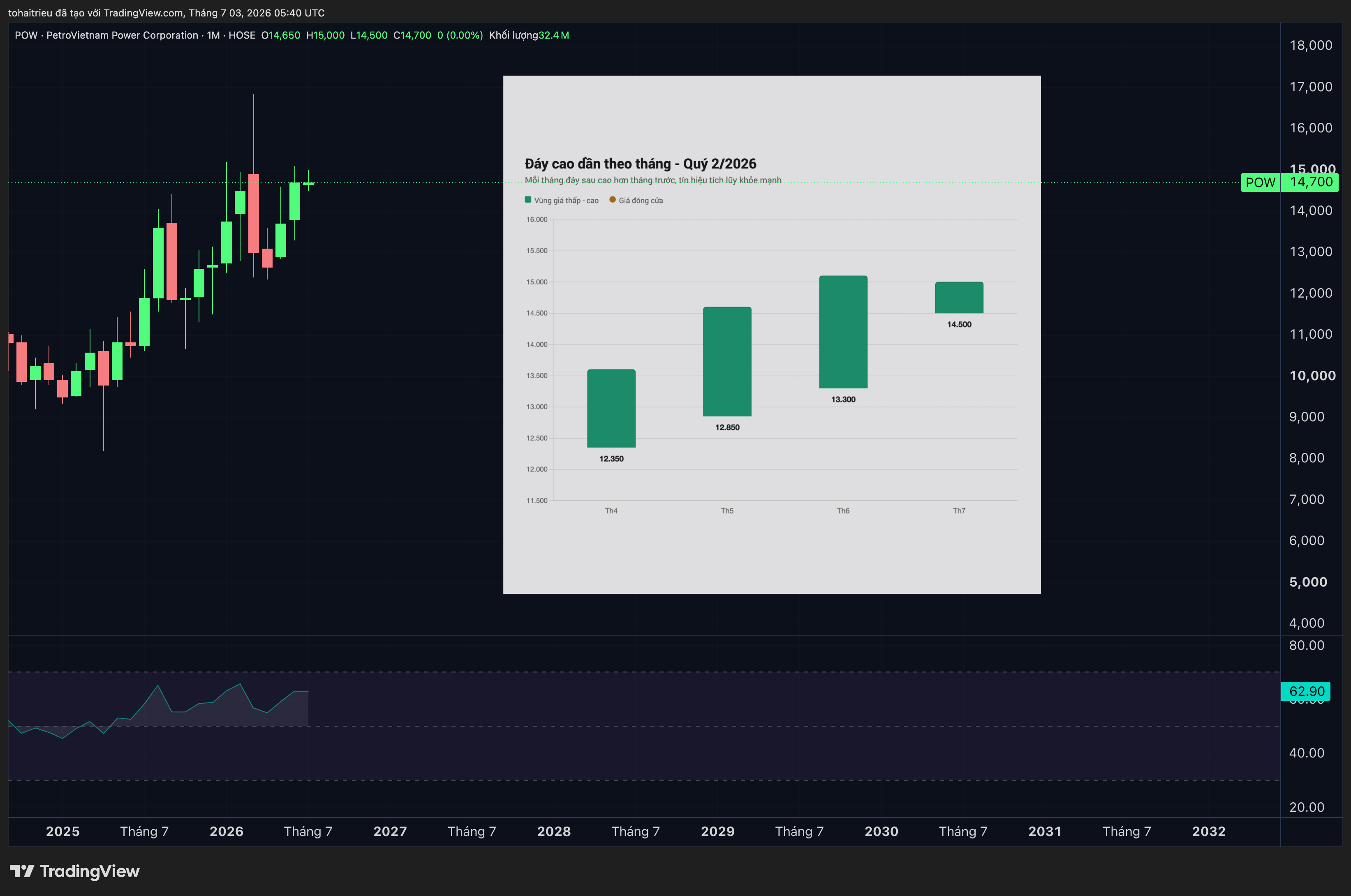 HOSE_DLY:POW Chart Image by tohaitrieu