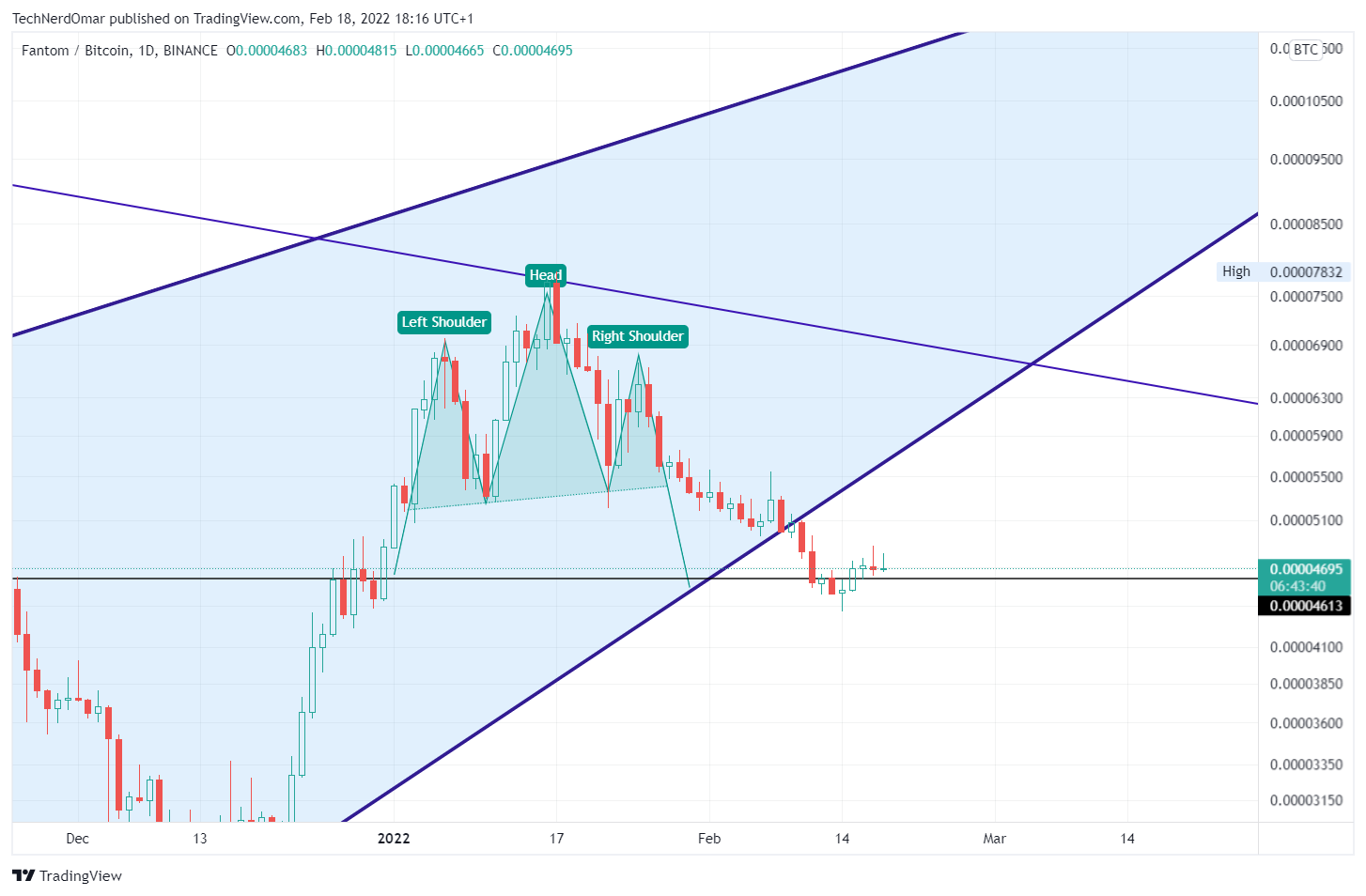 Imej Carta BINANCE:FTMBTC oleh TechNerdOmar