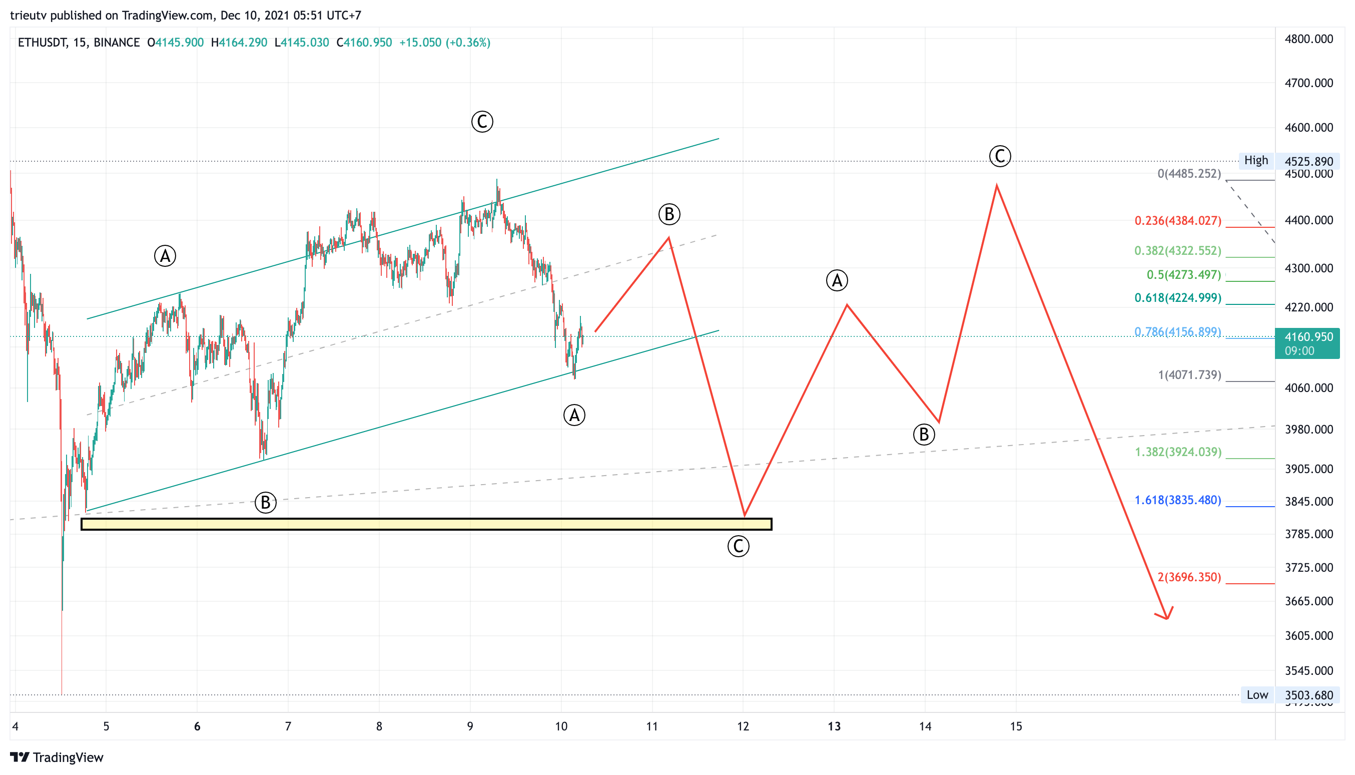 BINANCE:ETHUSDT Chart Image by mileinvest