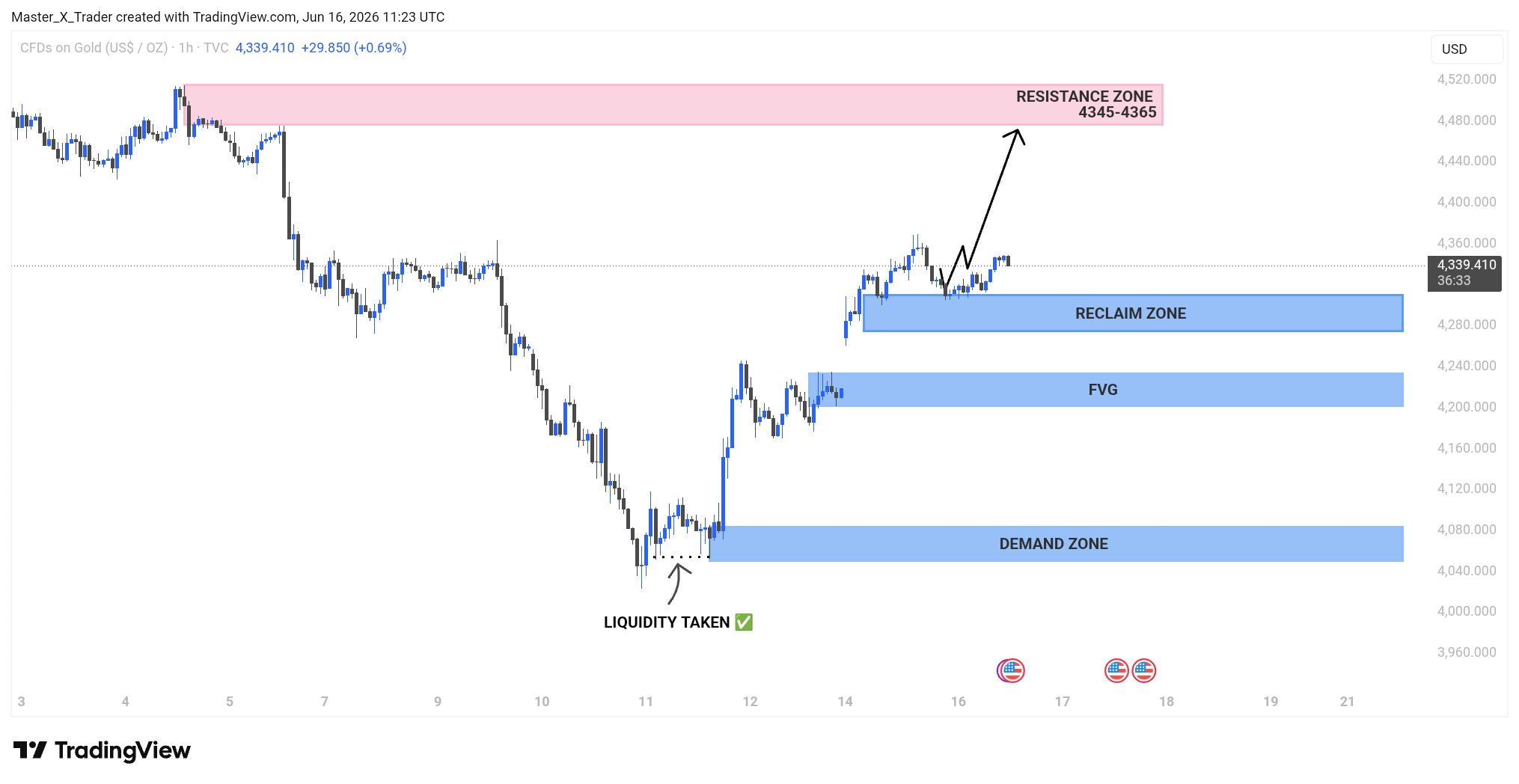 TVC:GOLD Chart Image by Master_X_Trader