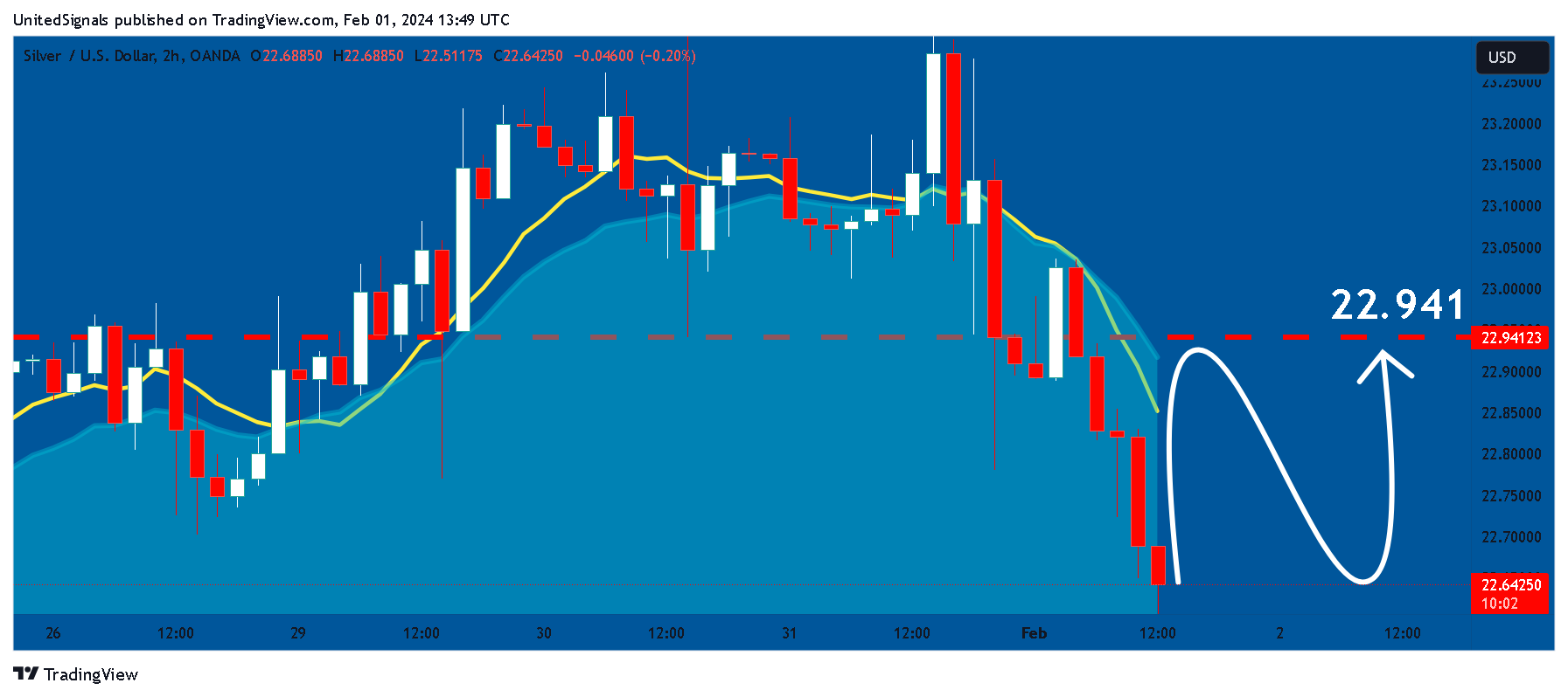 Imej Carta OANDA:XAGUSD oleh UnitedSignals