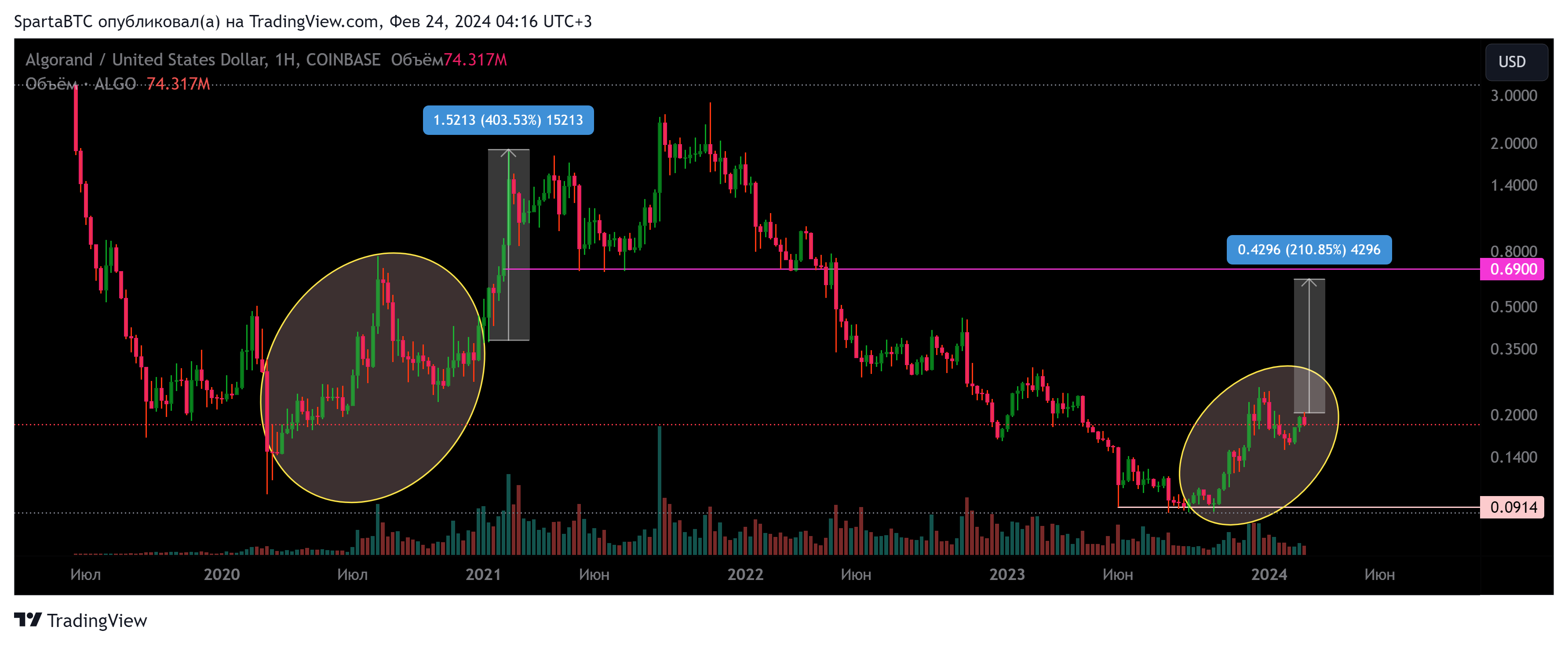 COINBASE:ALGOUSD Chart Image by SpartaBTC