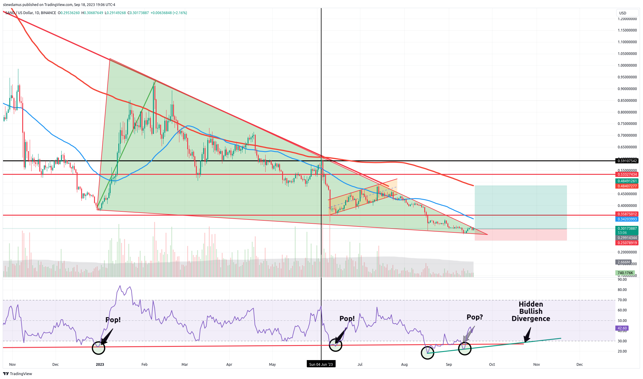 BINANCE:SANDUSD Ảnh biểu đồ của stewdamus