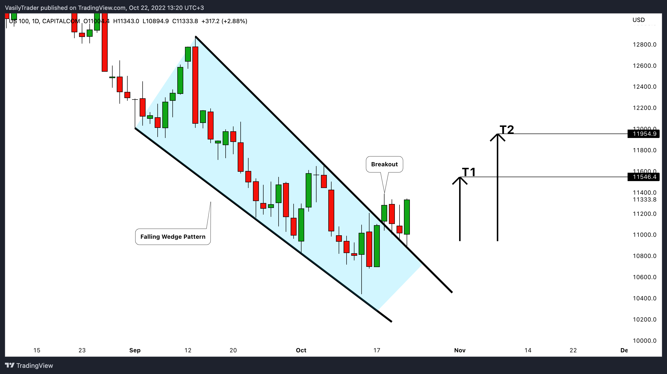 CAPITALCOM:US100 Chart Image by VasilyTrader