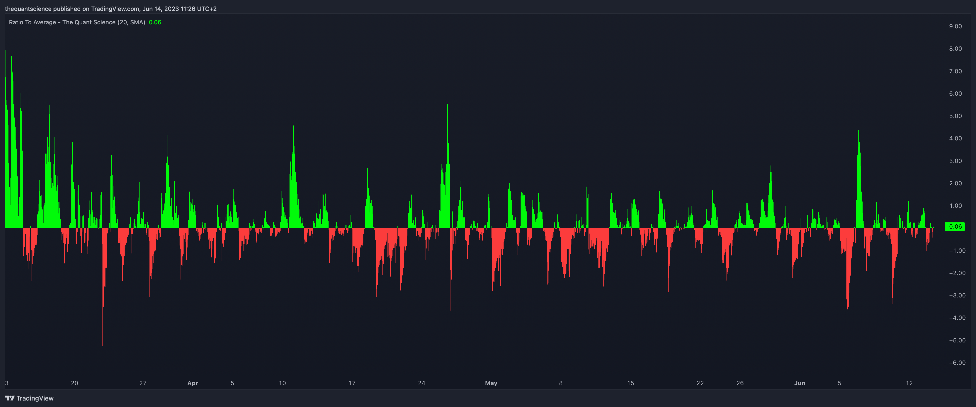 BINANCE:BTCUSDT Chart Image by thequantscience