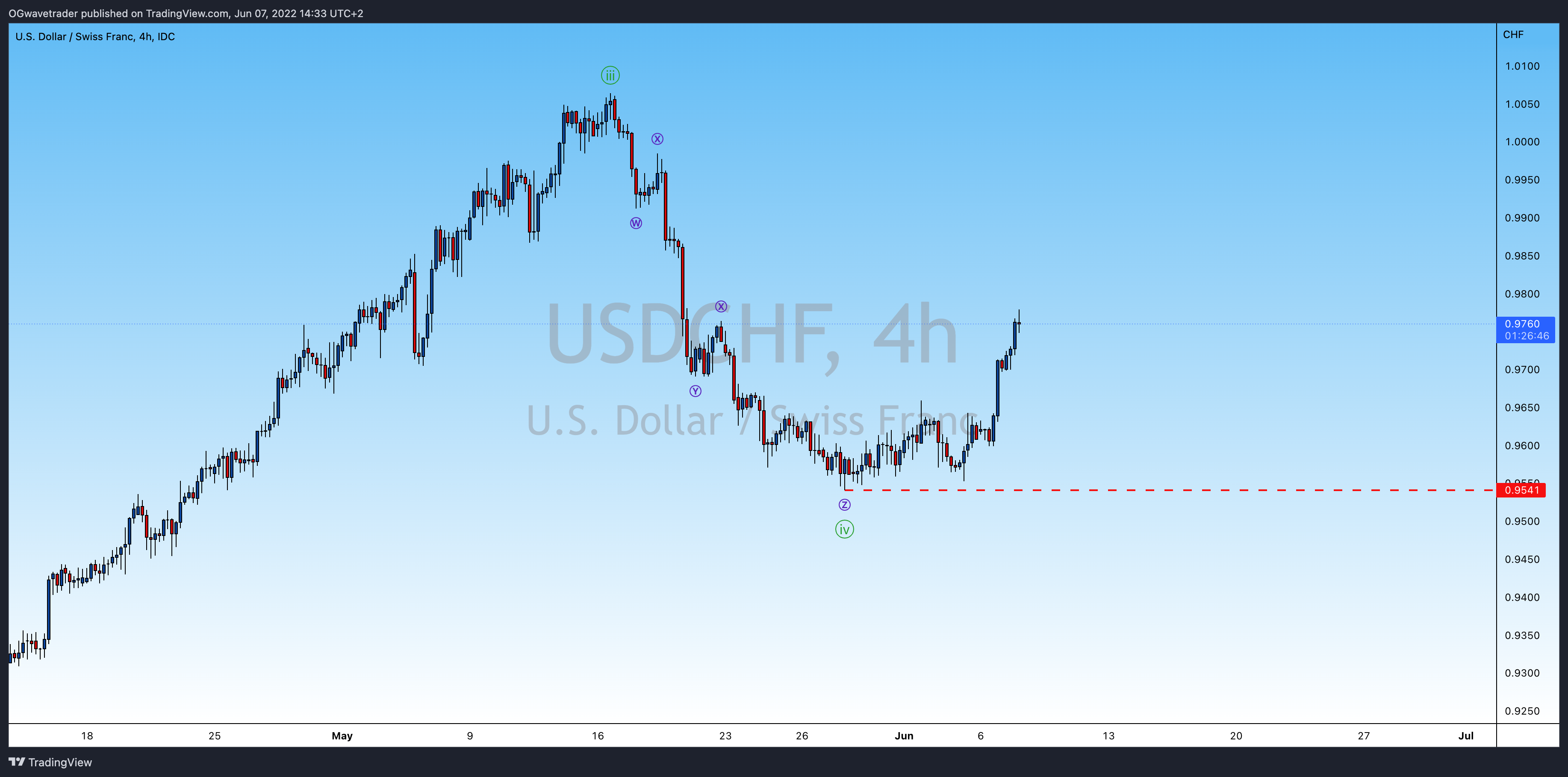 Imej Carta FX_IDC:USDCHF oleh OGwavetrader