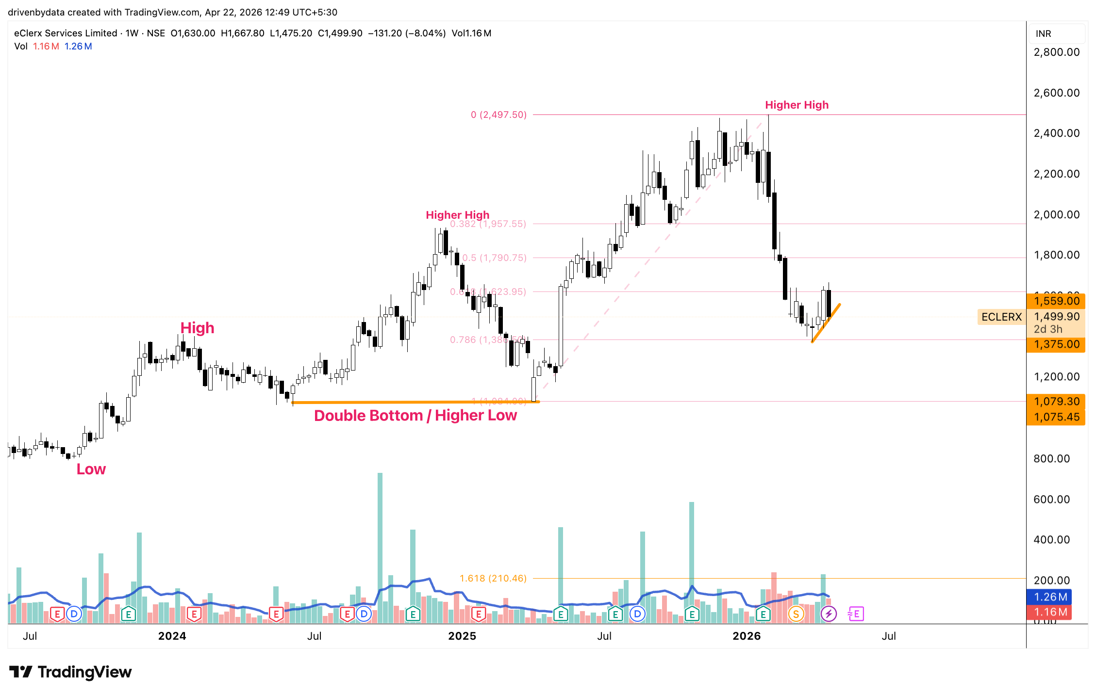NSE:ECLERX Chart Image by drivenbydata