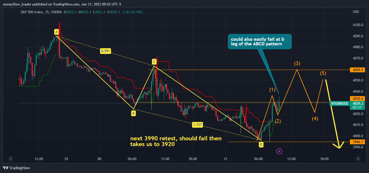 OANDA:SPX500USD Chart Image by moneyflow_trader