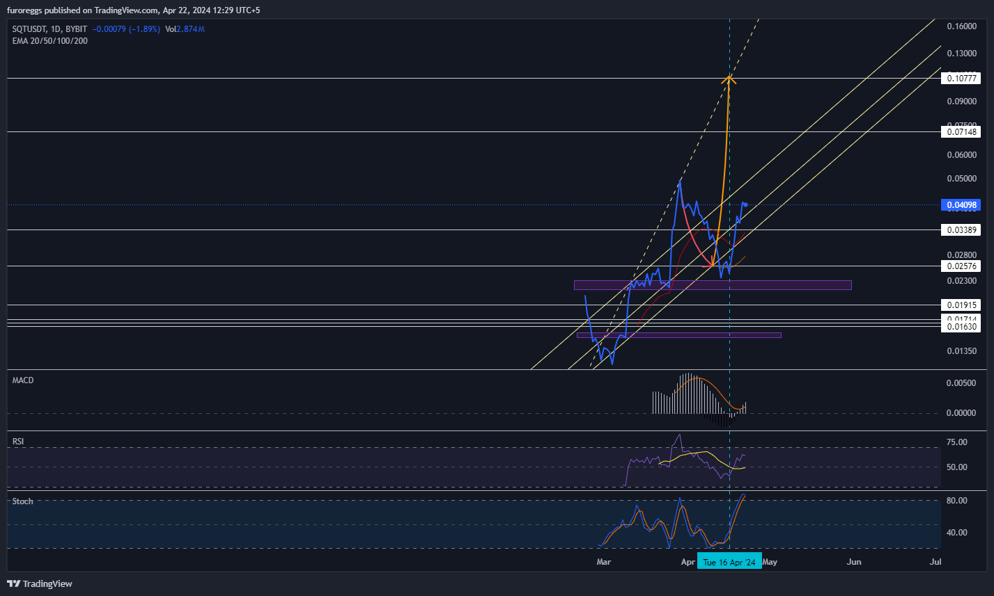 BYBIT:SQTUSDT Chart Image by WouldBeLabs