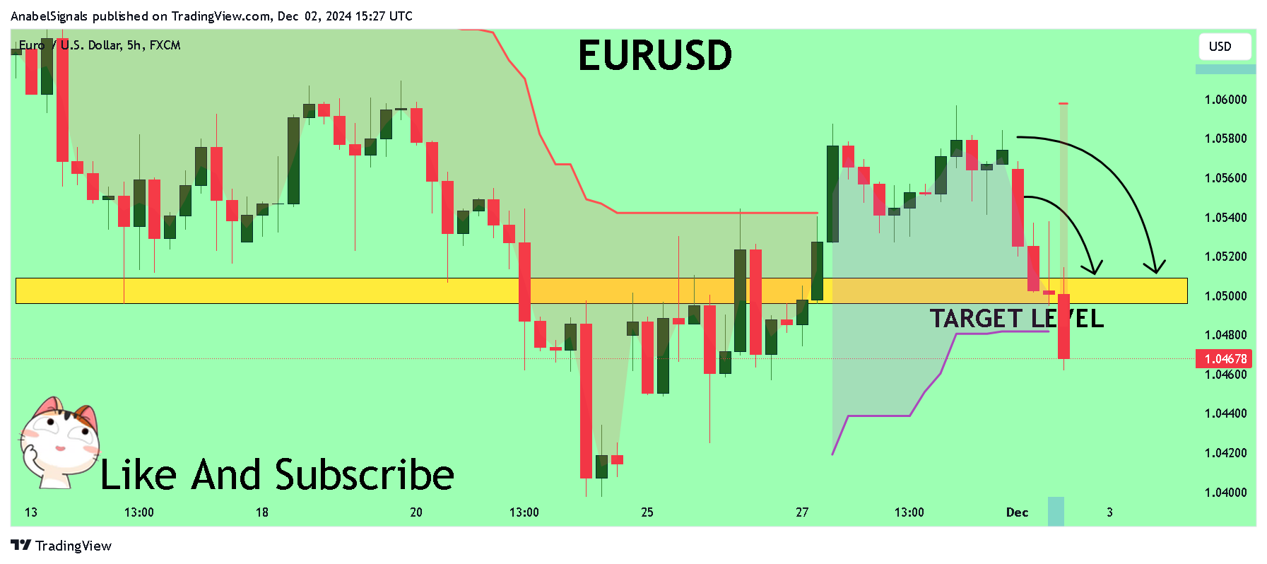 FX:EURUSD 차트 이미지 - AnabelSignals 제공