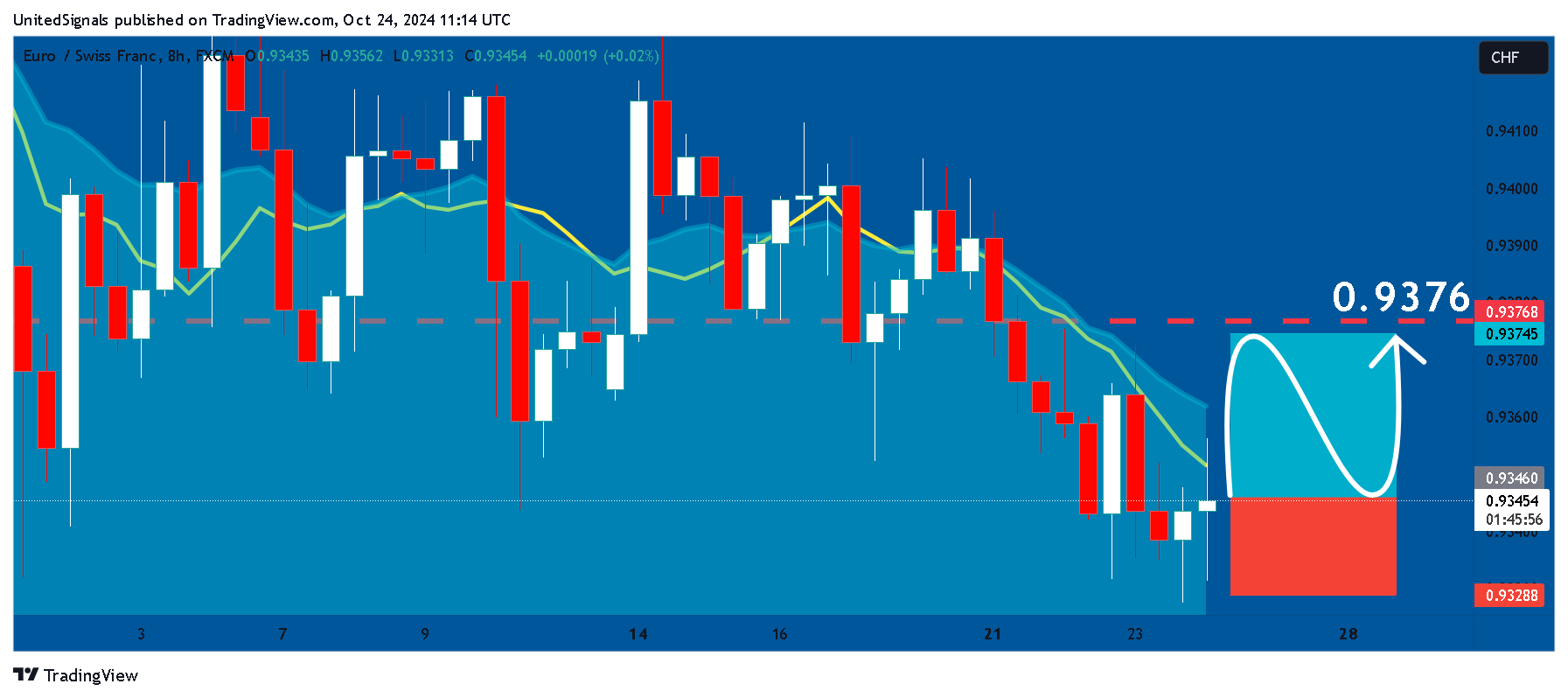 FX:EURCHF Chartbild von UnitedSignals