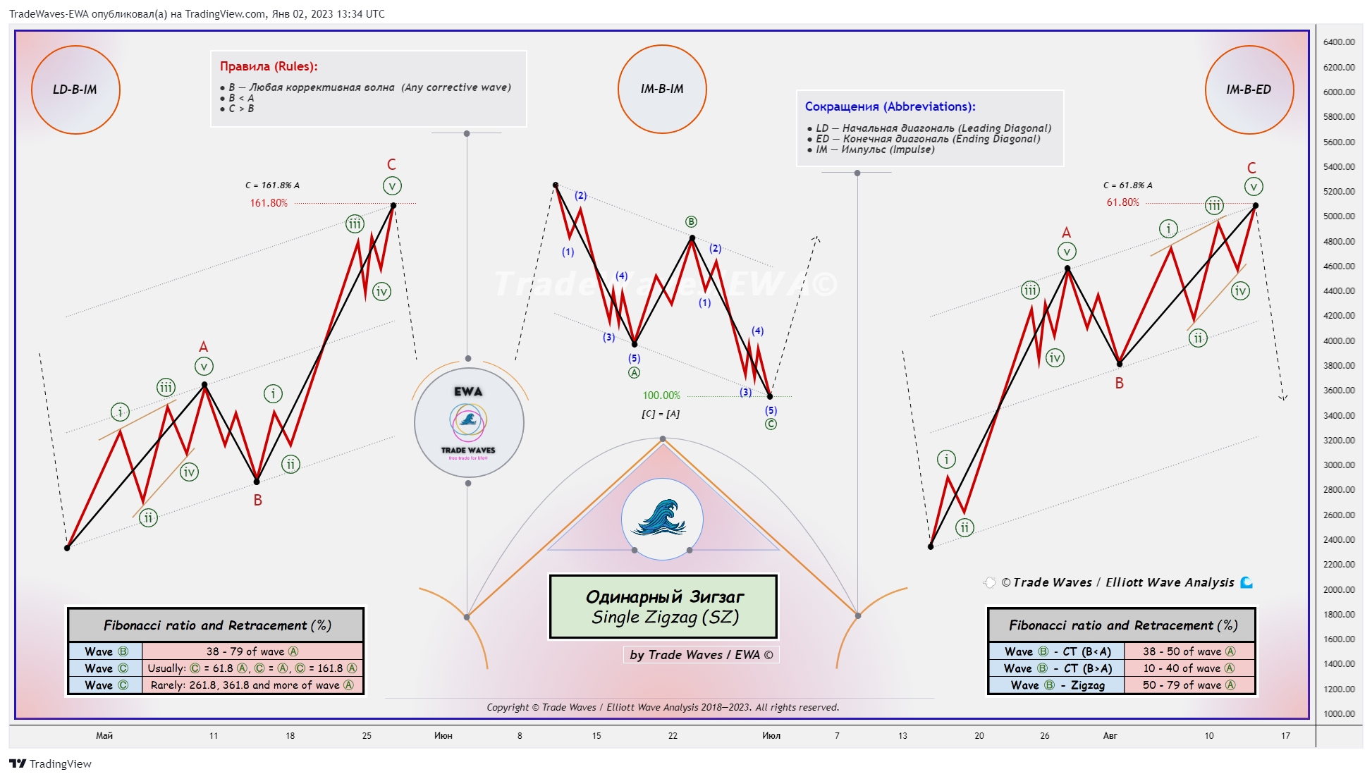 BITSTAMP:BTCUSD Chartbild von TRADEWAVES