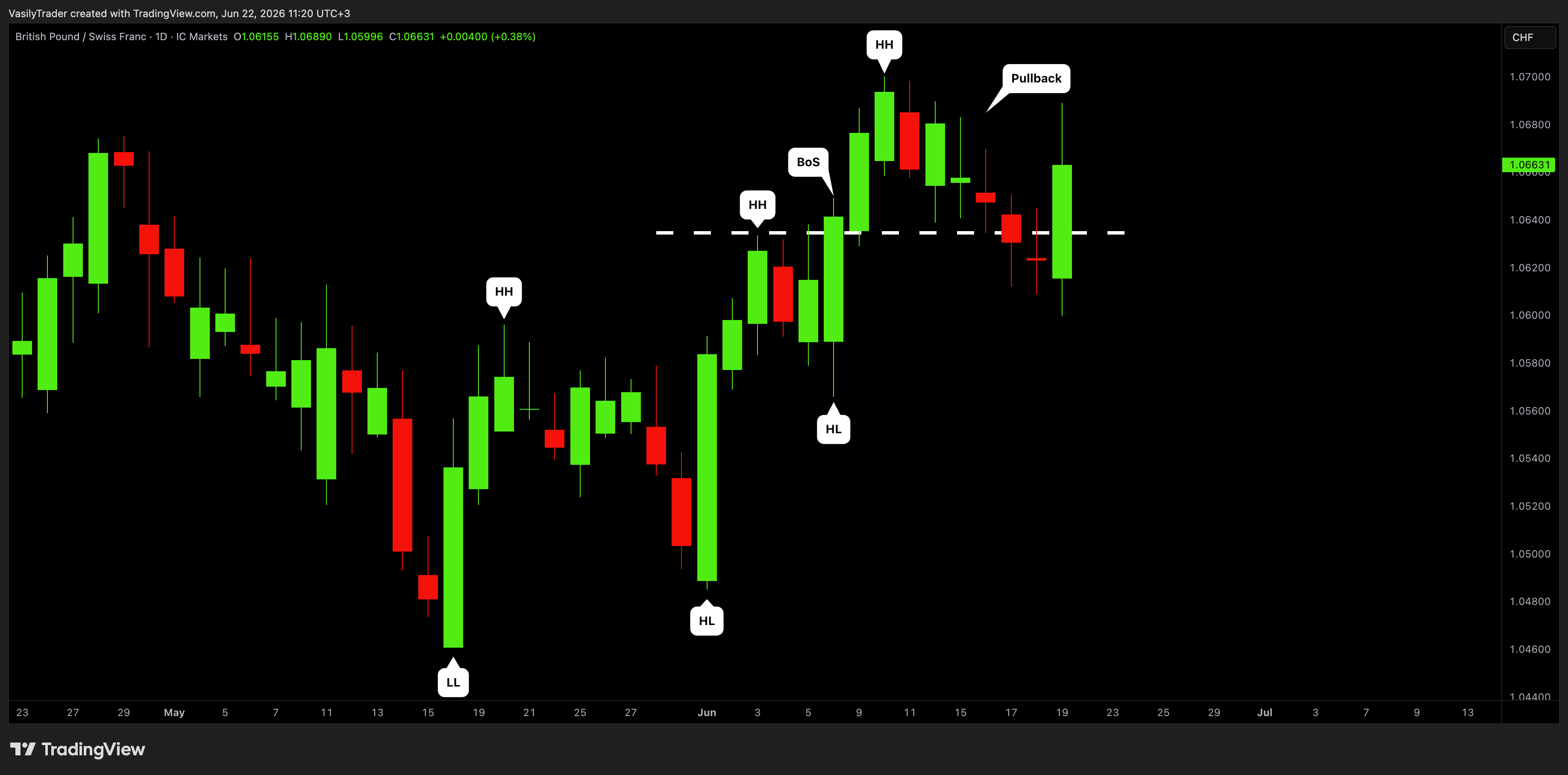ICMARKETS:GBPCHF Chart Image by VasilyTrader