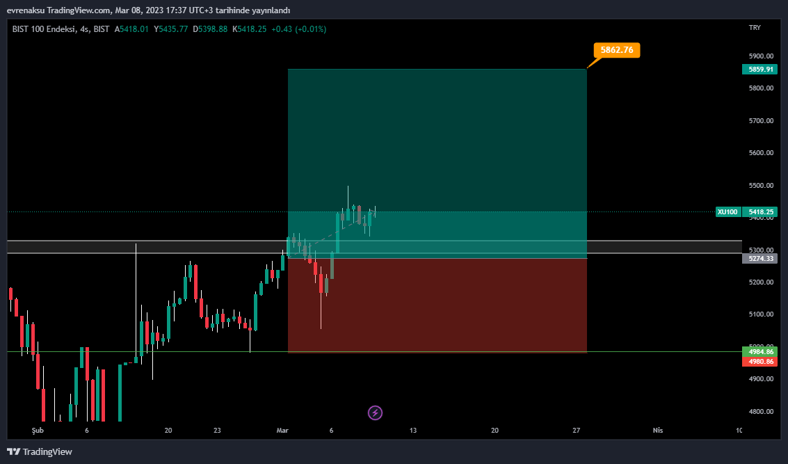 BIST:XU100 Chart Image by evrenaksu