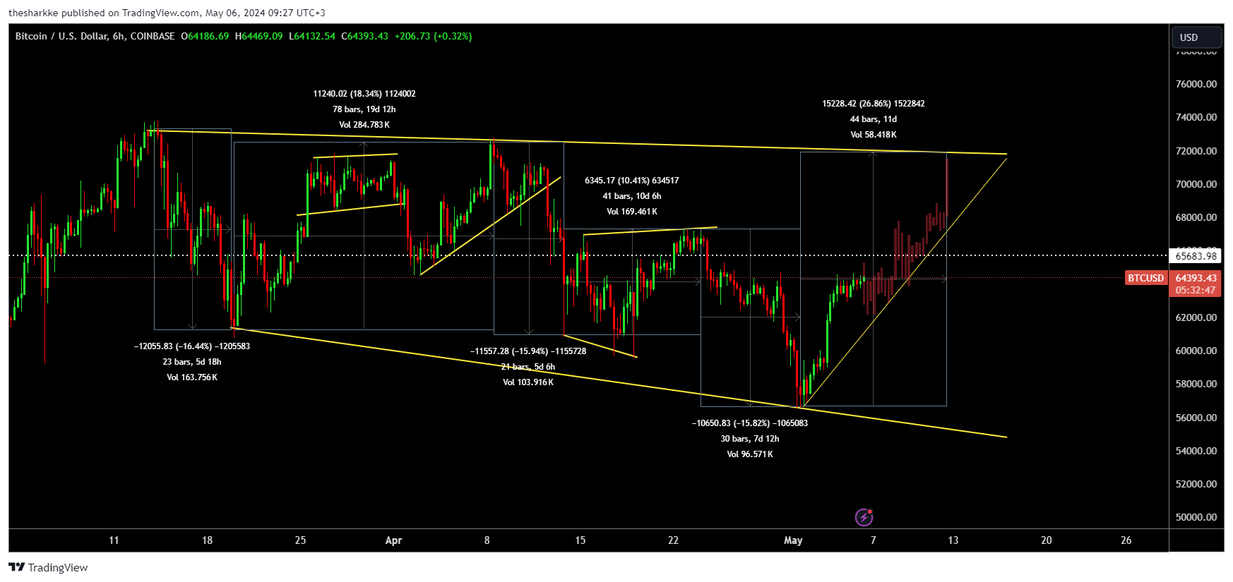 COINBASE:BTCUSD Chart Image by thesharkke