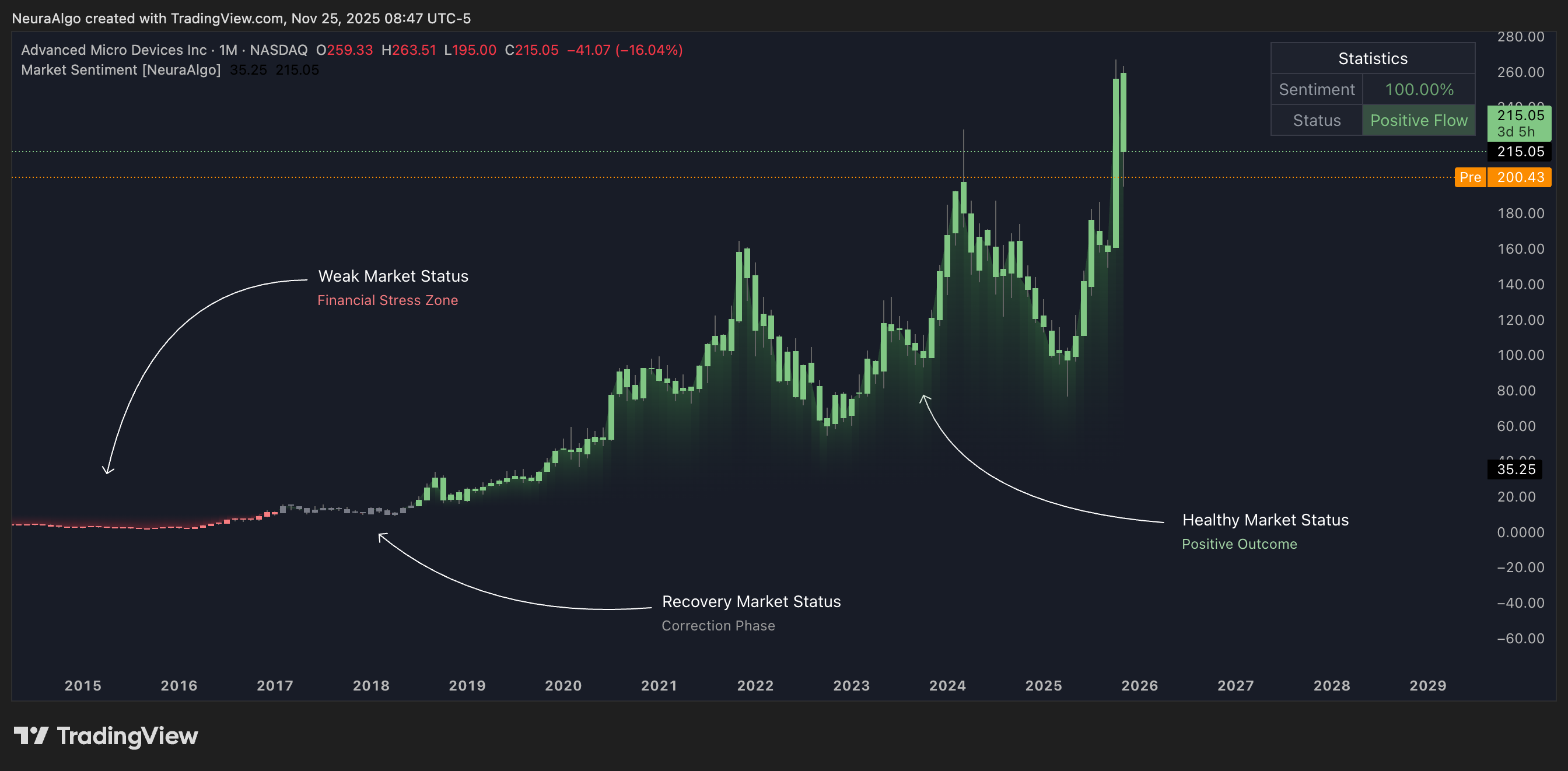 BATS:AMD Chart Image by NeuraAlgo