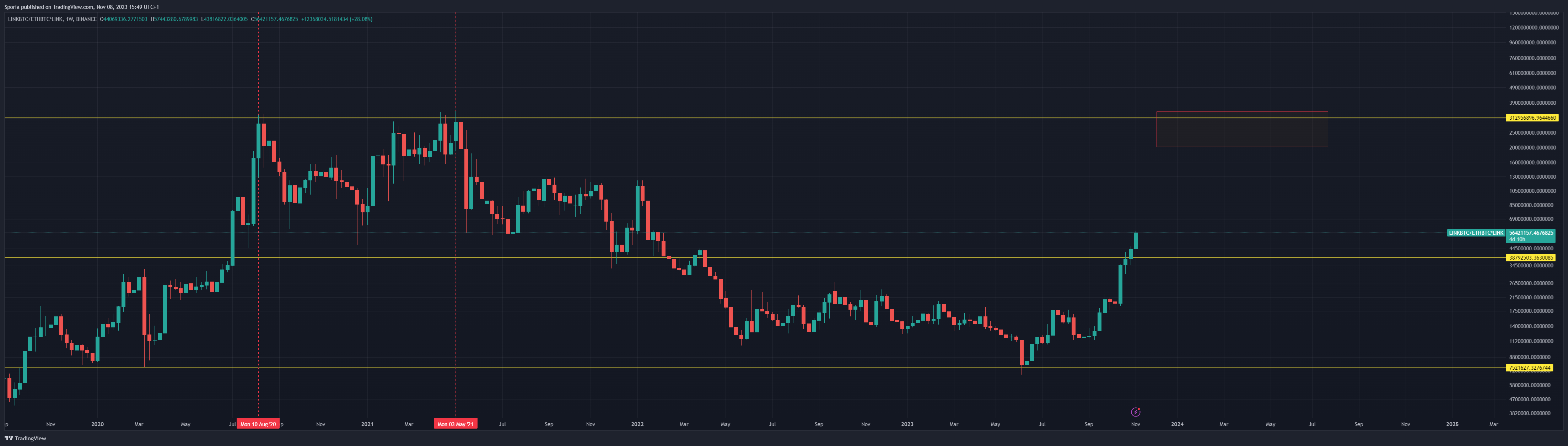 BINANCE:LINKBTC/BINANCE:ETHBTC*CRYPTOCAP:LINK Chart Image by Sporia