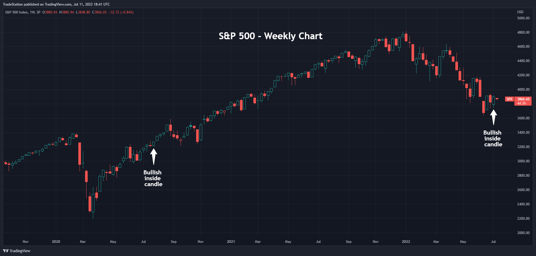 SP:SPX Chart Image by TradeStation