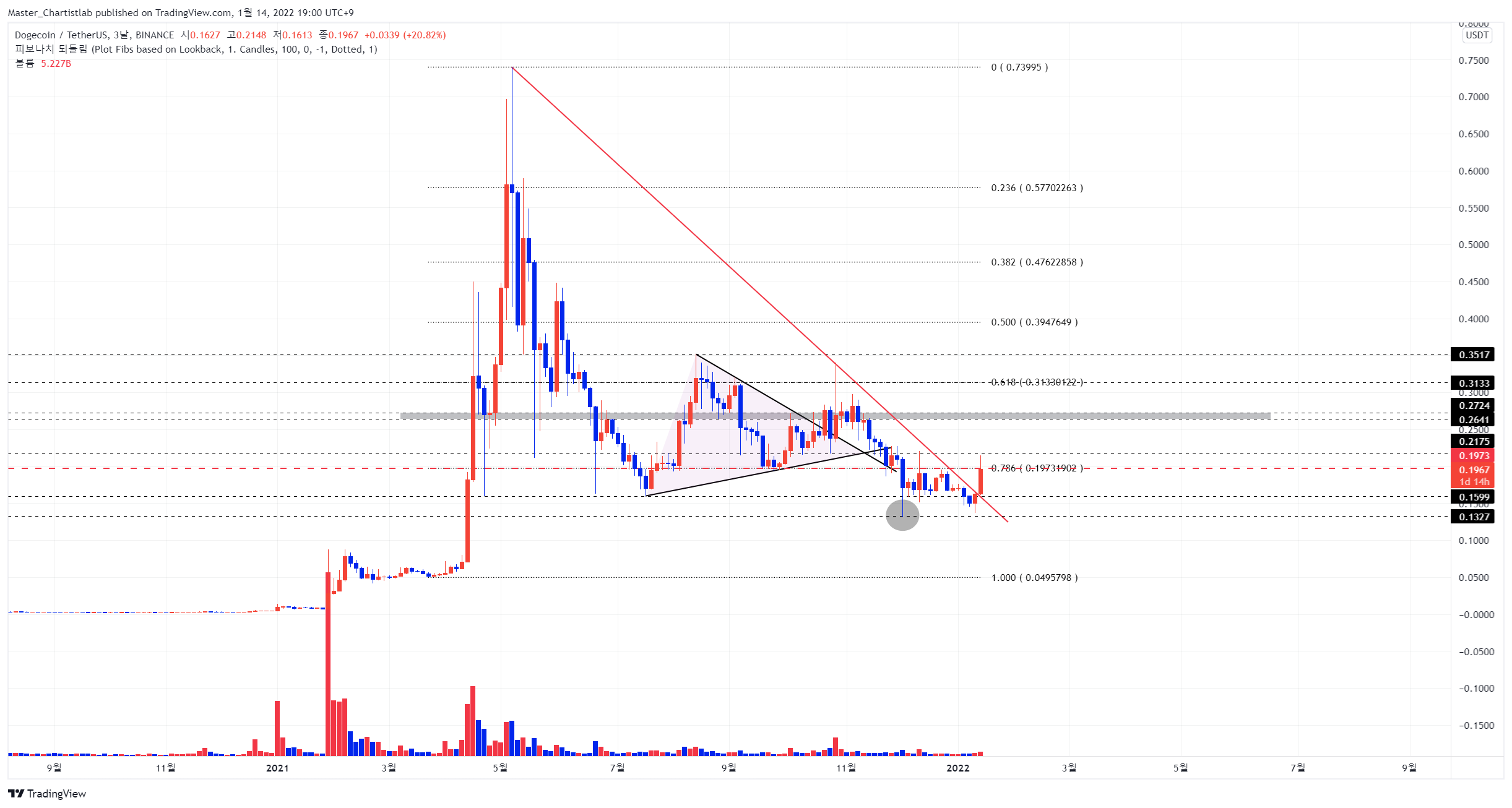 BINANCE:DOGEUSDT Chart Image by Master_Chartistlab