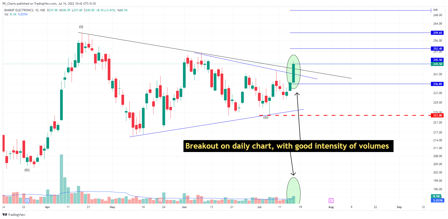 NSE:BEL Imagen del gráfico de RK_Chaarts