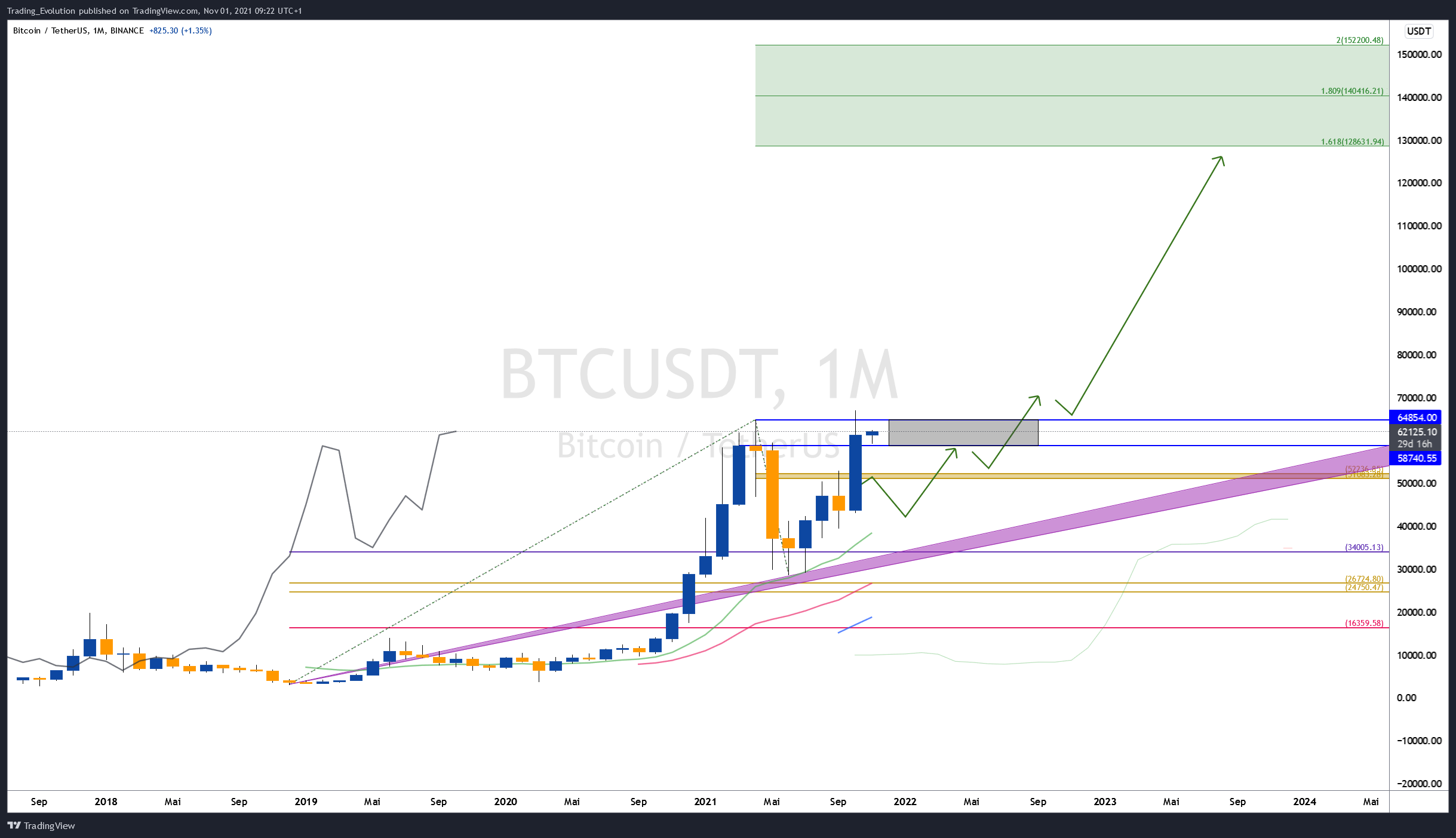 BINANCE:BTCUSDT Chart Image by Trading_Evolution