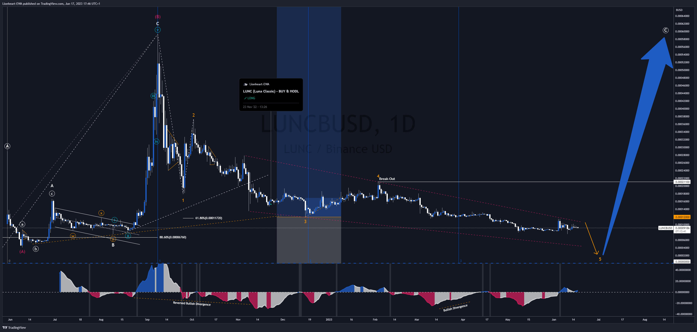 BINANCE:LUNCBUSD Obraz wykresu od Lionheart-EWA