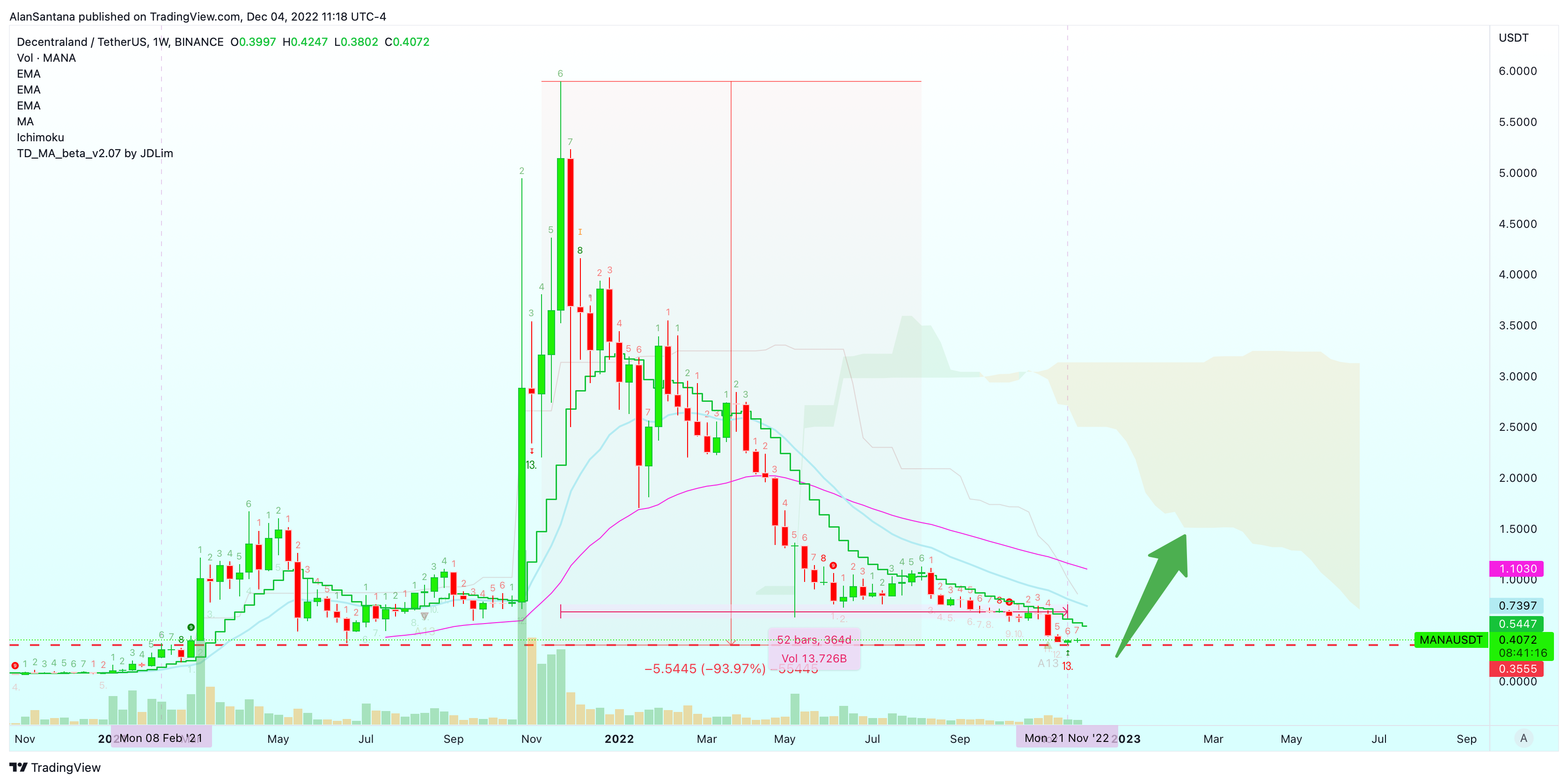 BINANCE:MANAUSDT Chart Image by MasterAnanda