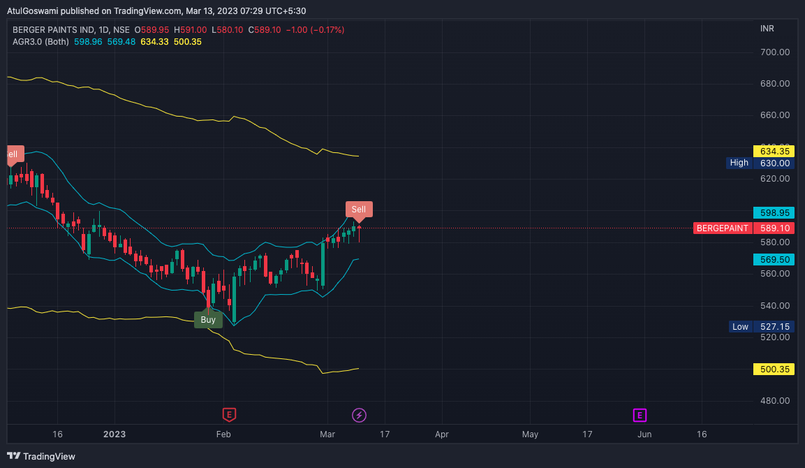 NSE:BERGEPAINT 图表图片 由 Dr_AtulGoswami 提供