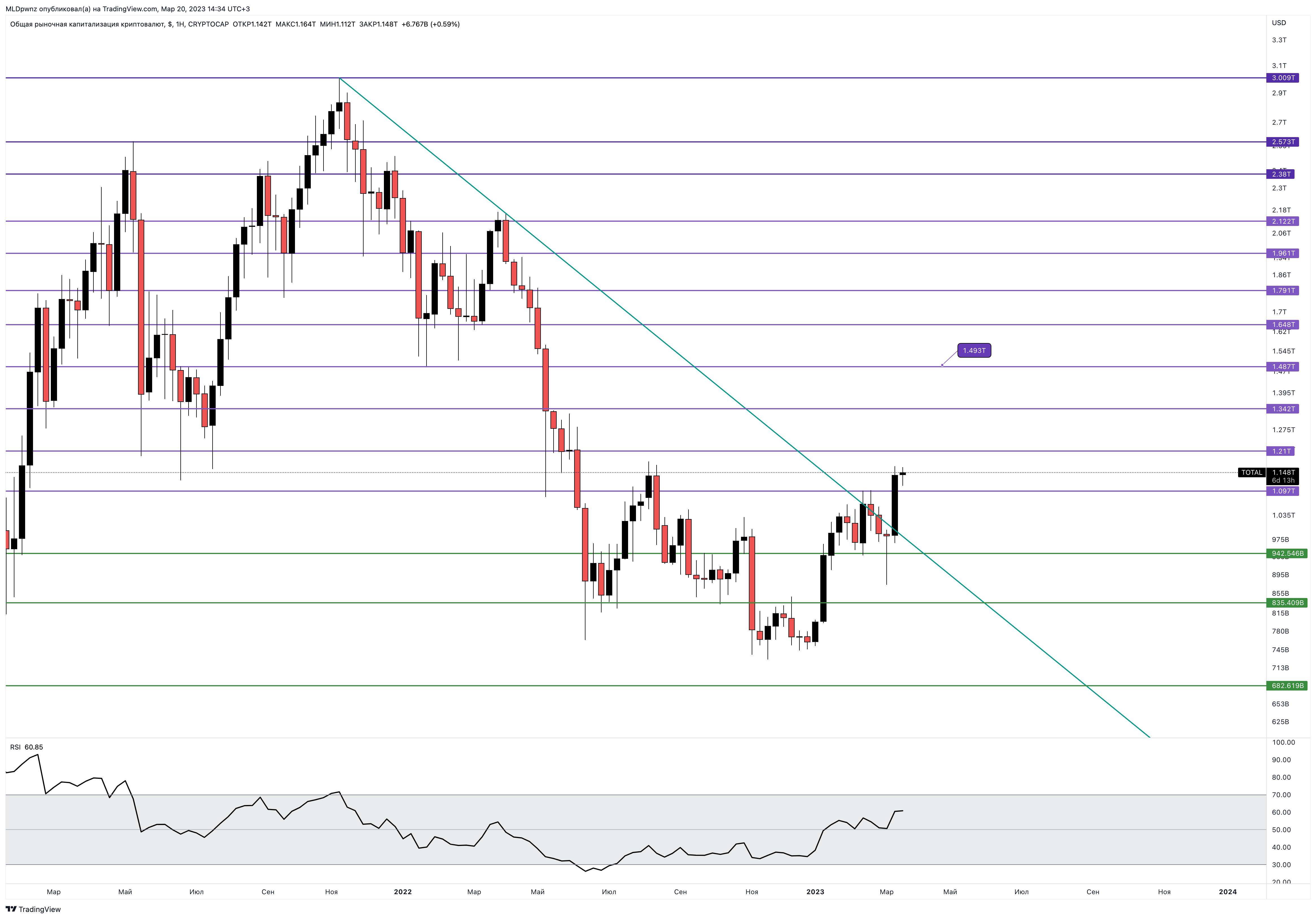 CRYPTOCAP:TOTAL Chart Image by MLDpwnz
