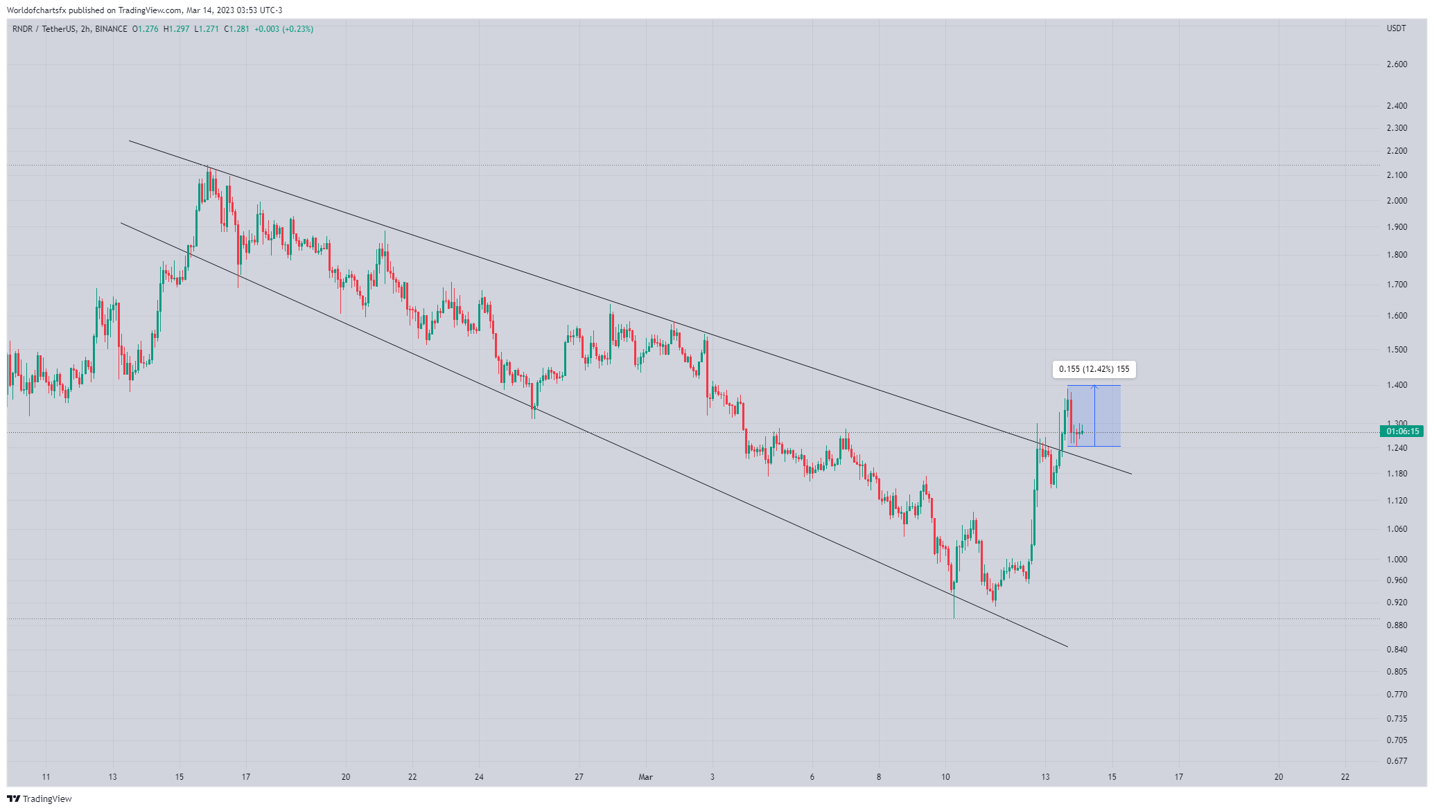 BINANCE:RNDRUSDT Chart Image by Worldofchartsfx