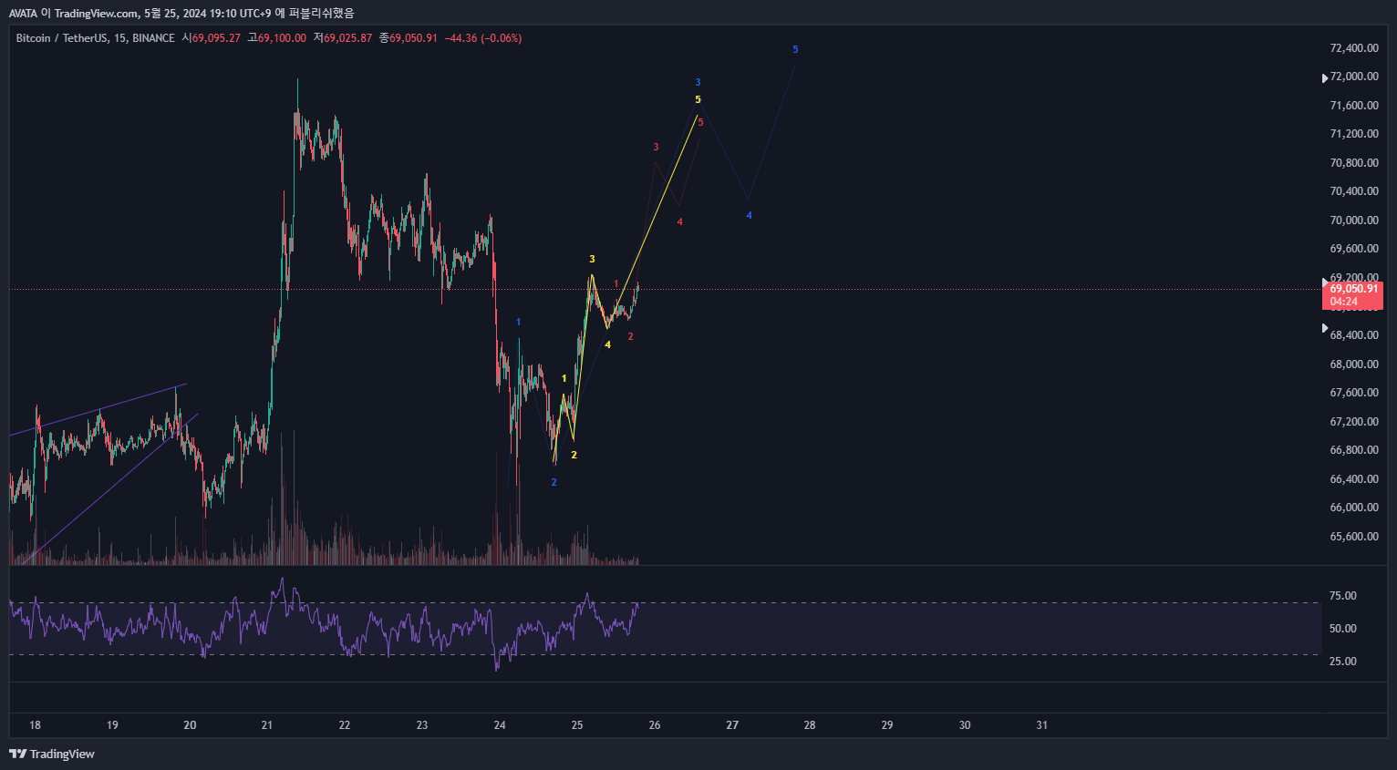 BINANCE:BTCUSDT Chart Image by Emptyyy