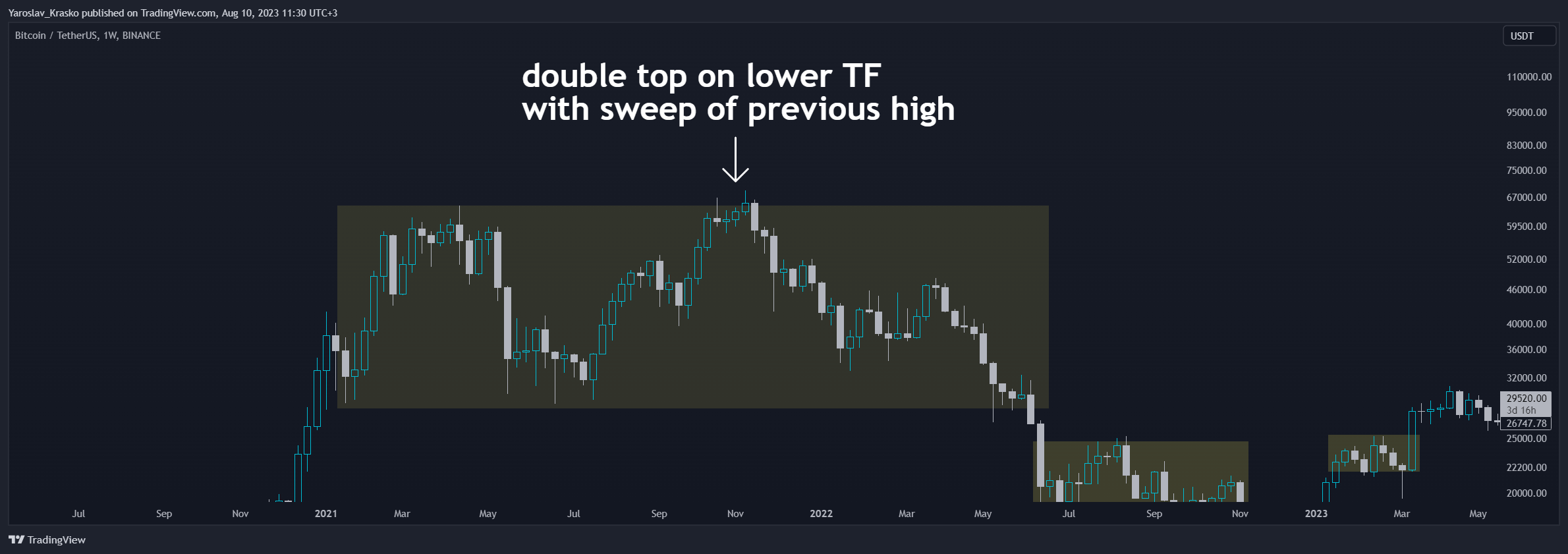 BINANCE:BTCUSDT Imagem do gráfico por Yaroslav_Krasko