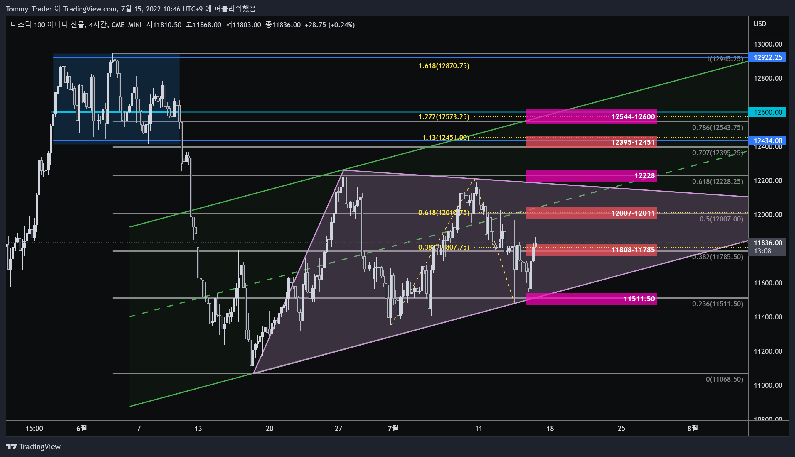 CME_MINI:NQ1! Chart Image by Tommy_Trader