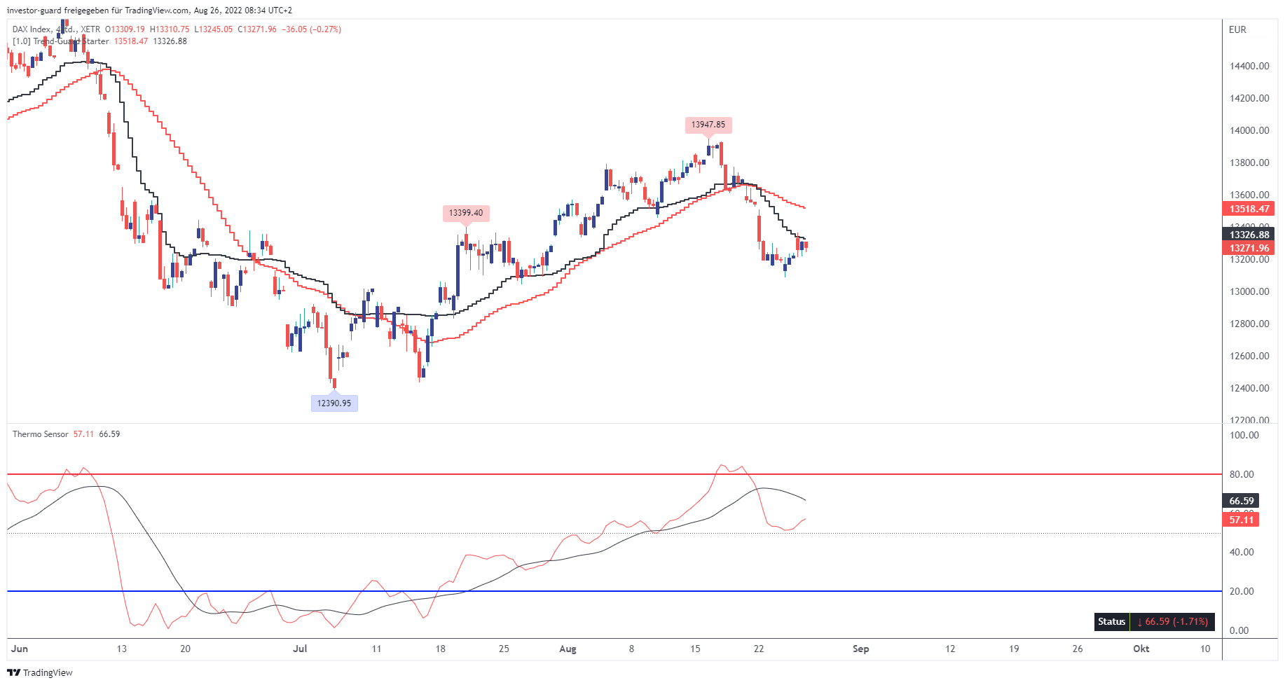 XETR:DAX Chart Image by investor-guard