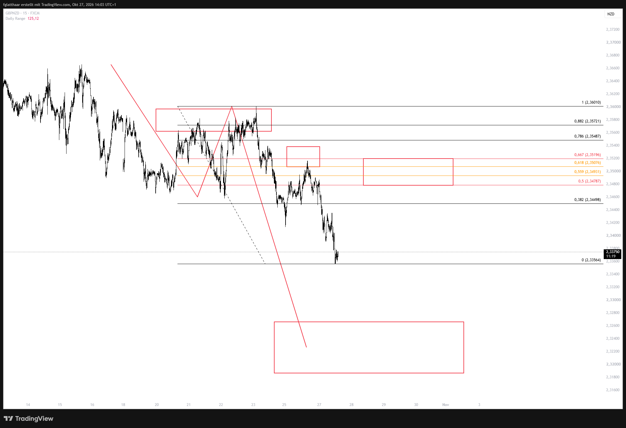 FX:GBPNZD Chart Image by fglatthaar
