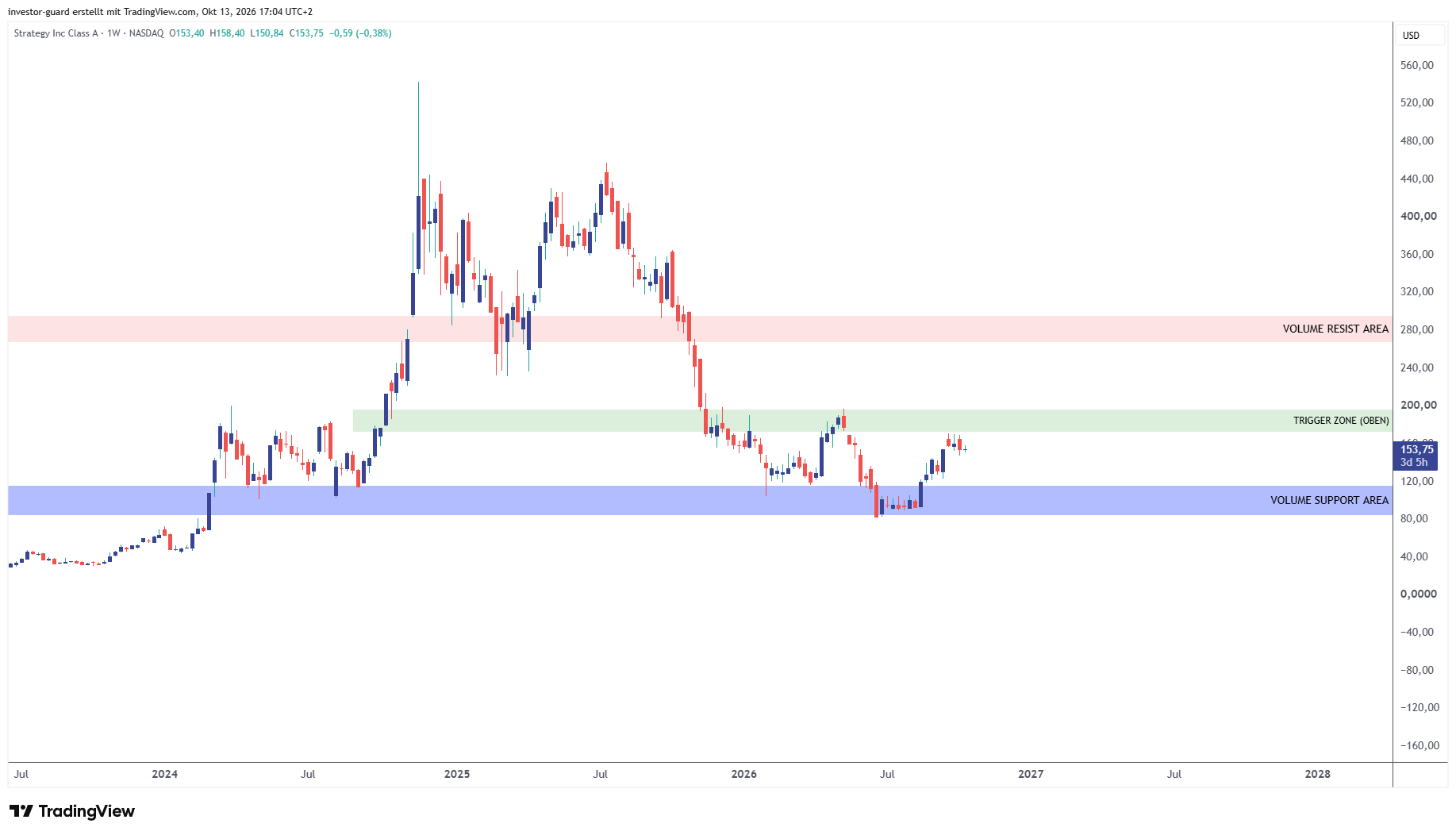 BATS:MSTR Chart Image by investor-guard