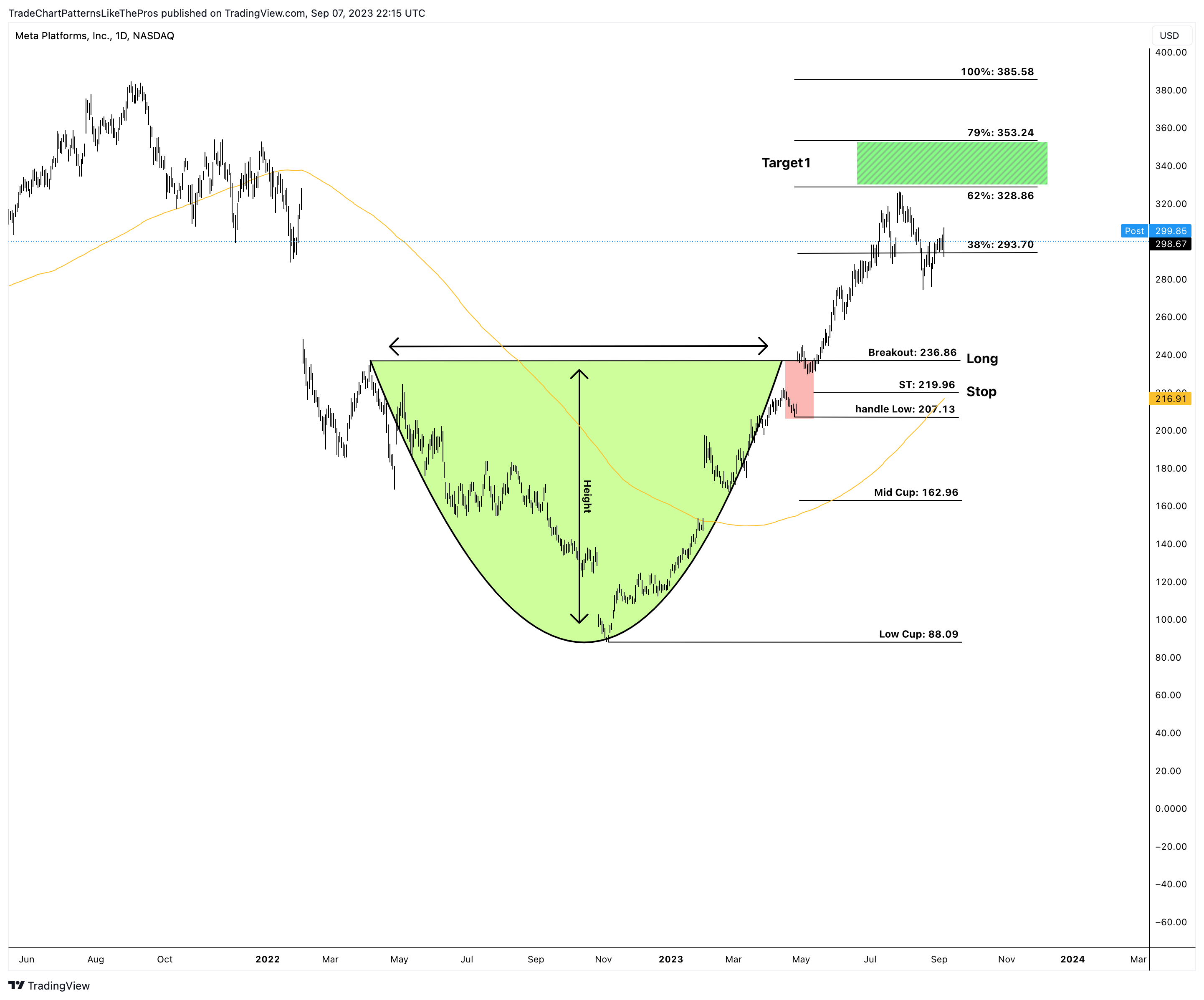 NASDAQ:META Gambar chart oleh TradeChartPatternsLikeThePros