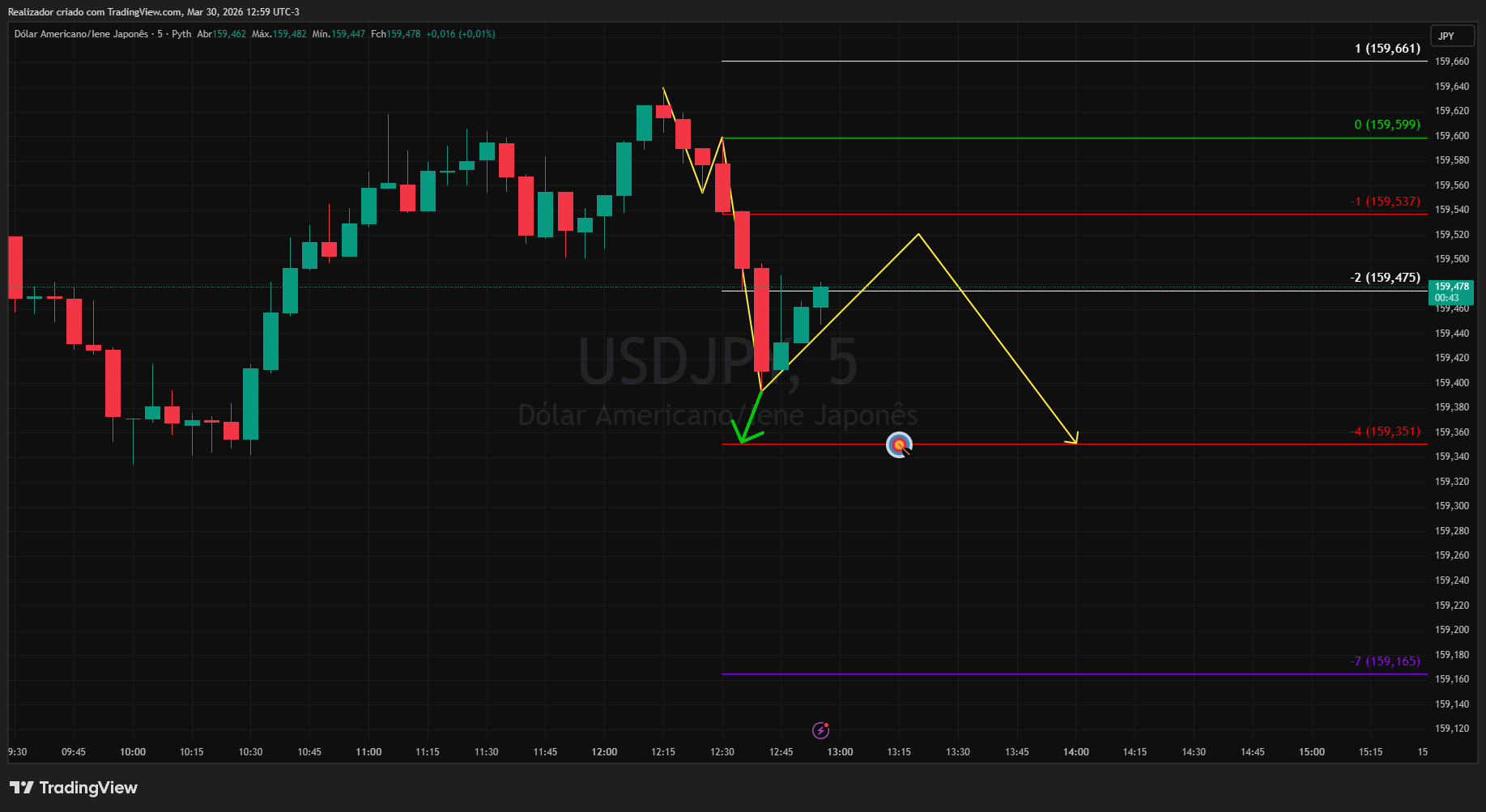 PYTH:USDJPY Chart Image by Realizador